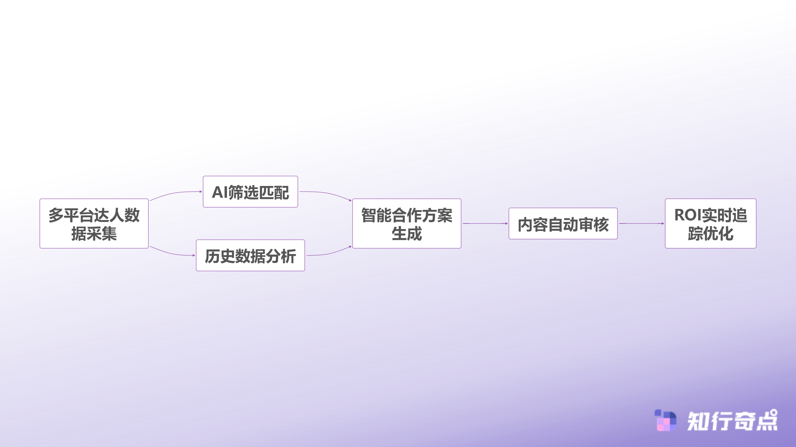 抖音带货成本太高这6个平替方案帮你降本增效-AI达人营销管理流程