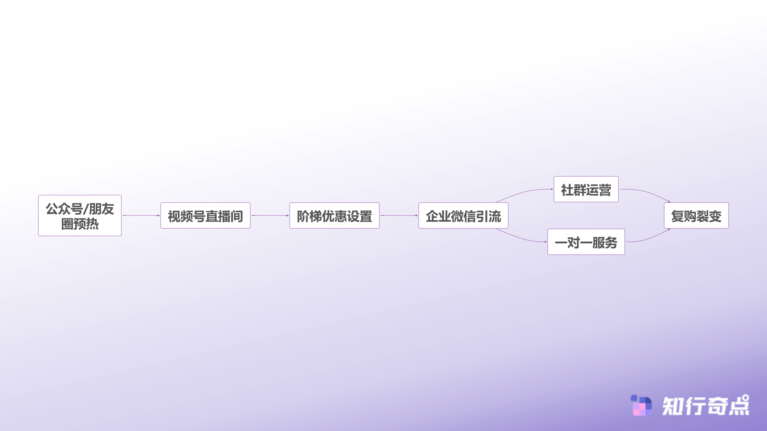 抖音带货成本太高这6个平替方案帮你降本增效-视频号直播转化闭环