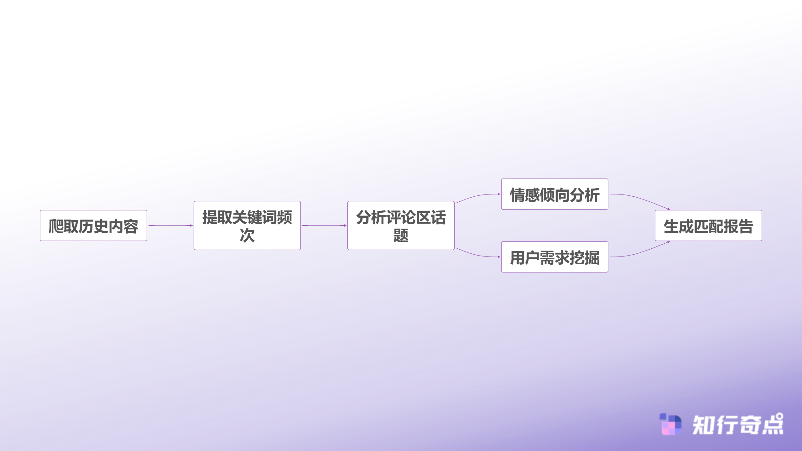 深度内容分析流程