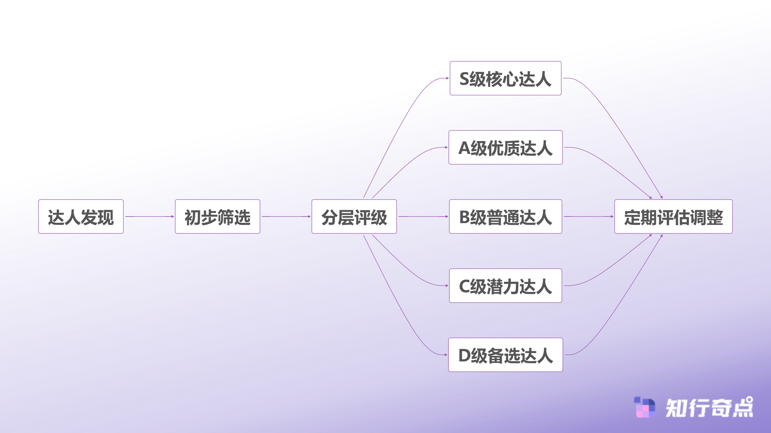 达人资源池分层管理体系