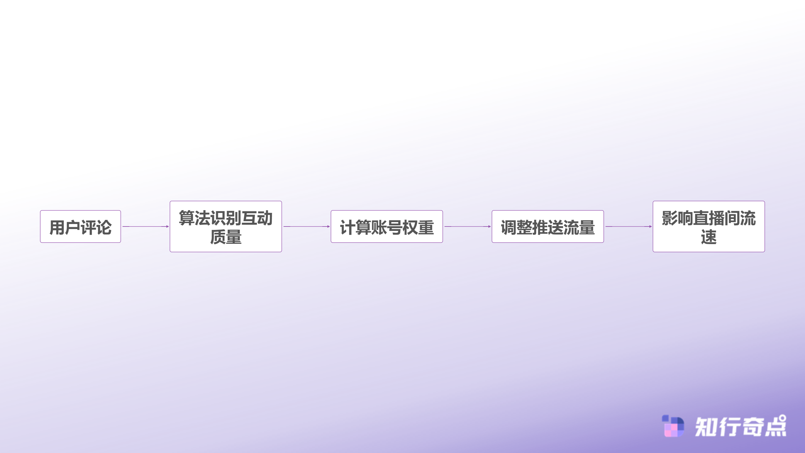 评论区互动影响流量推送流程