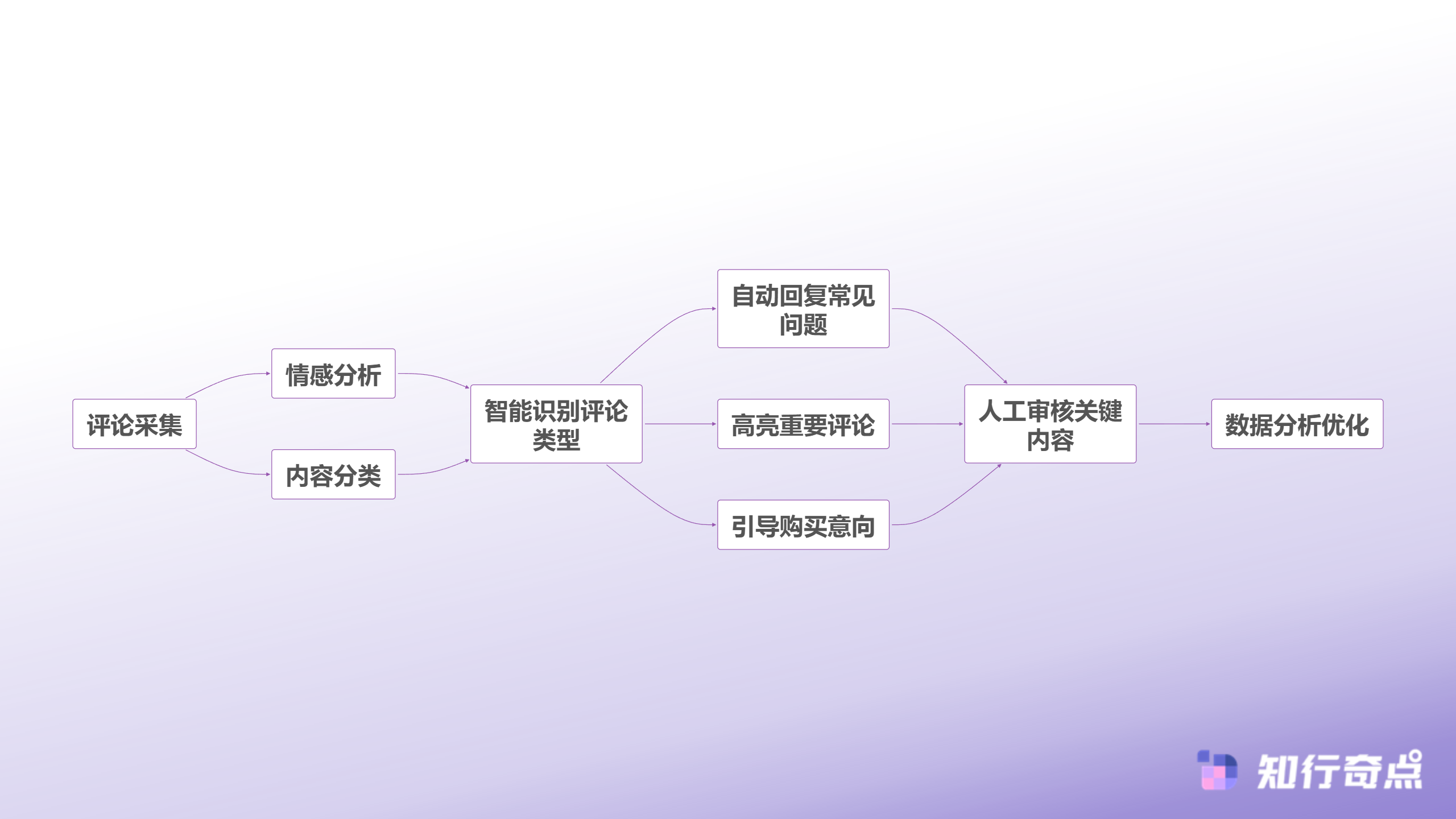 AI智能评论管理系统处理流程