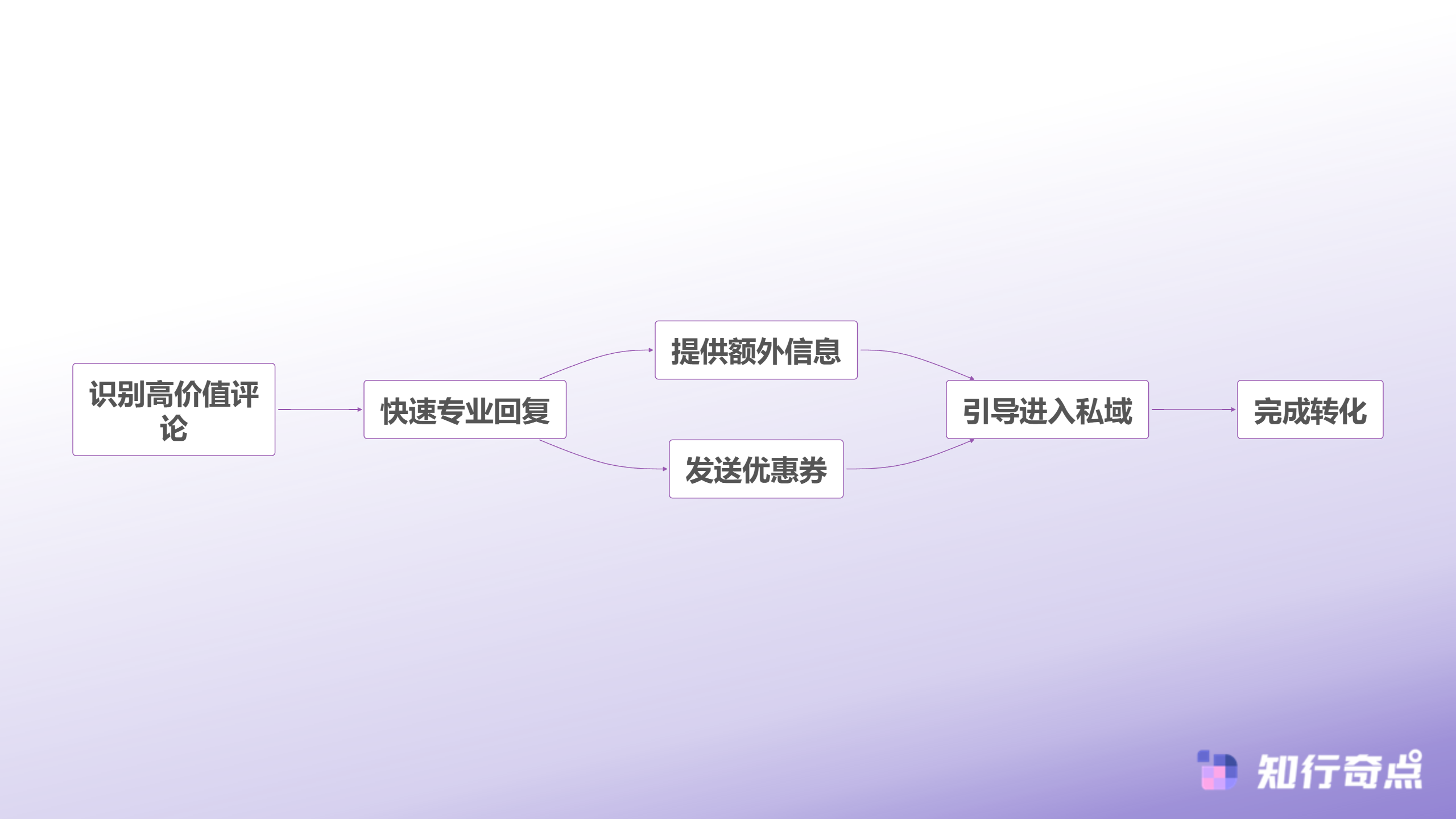 评论转化提升策略