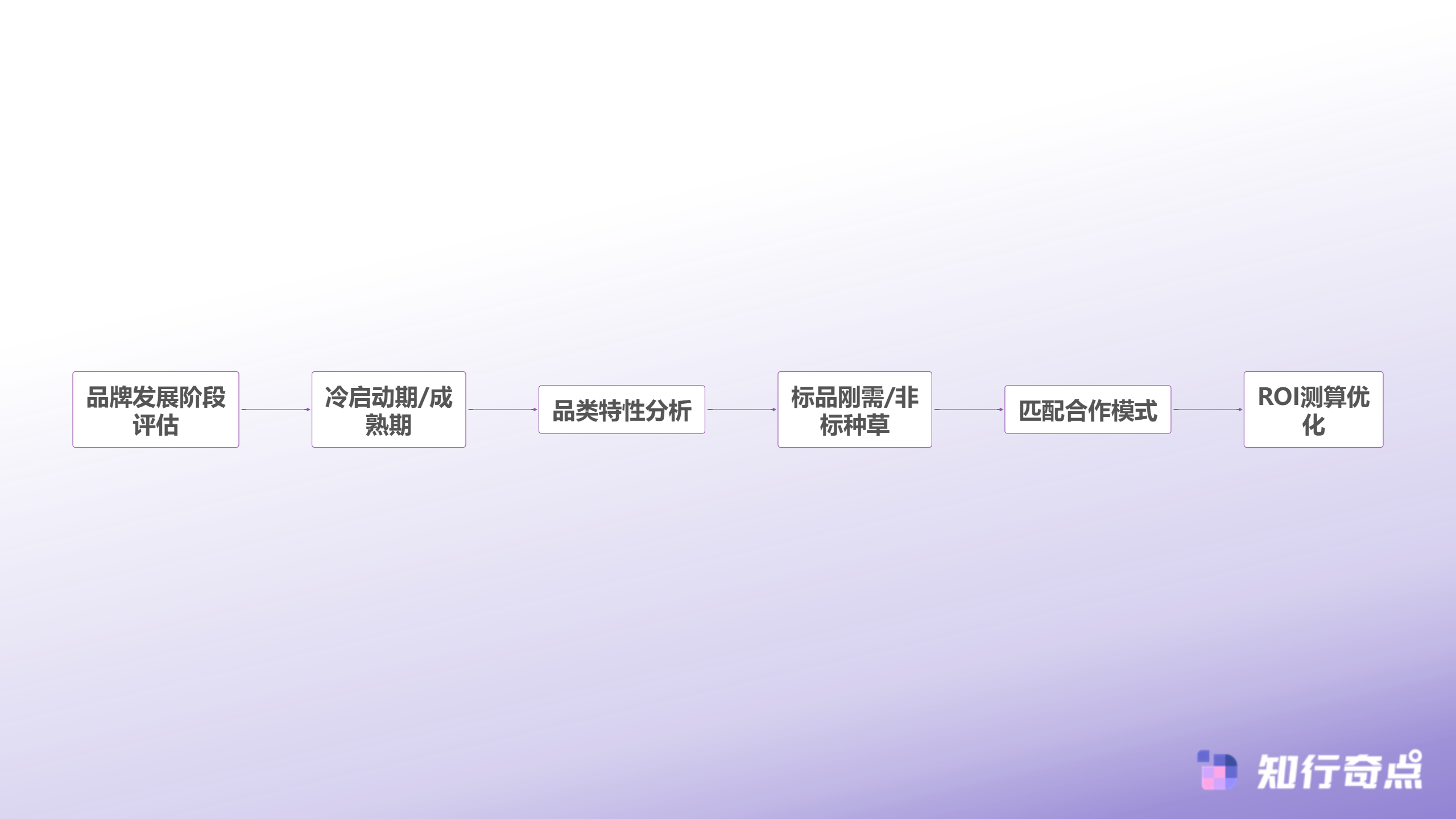 品牌带货模式选择决策流程