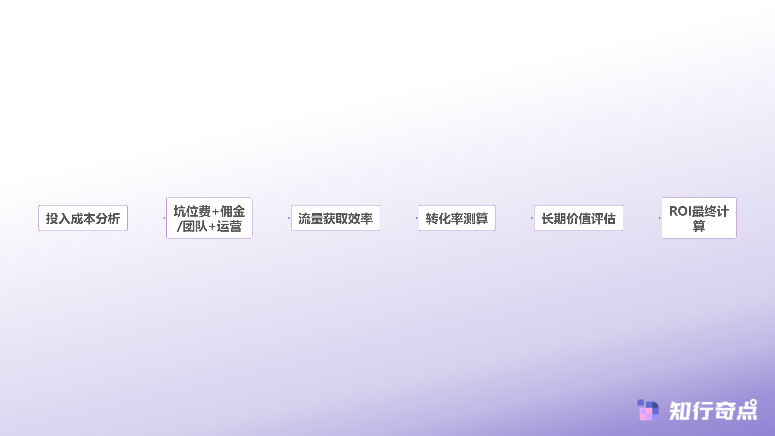 达人分销VS品牌自播ROI计算模型