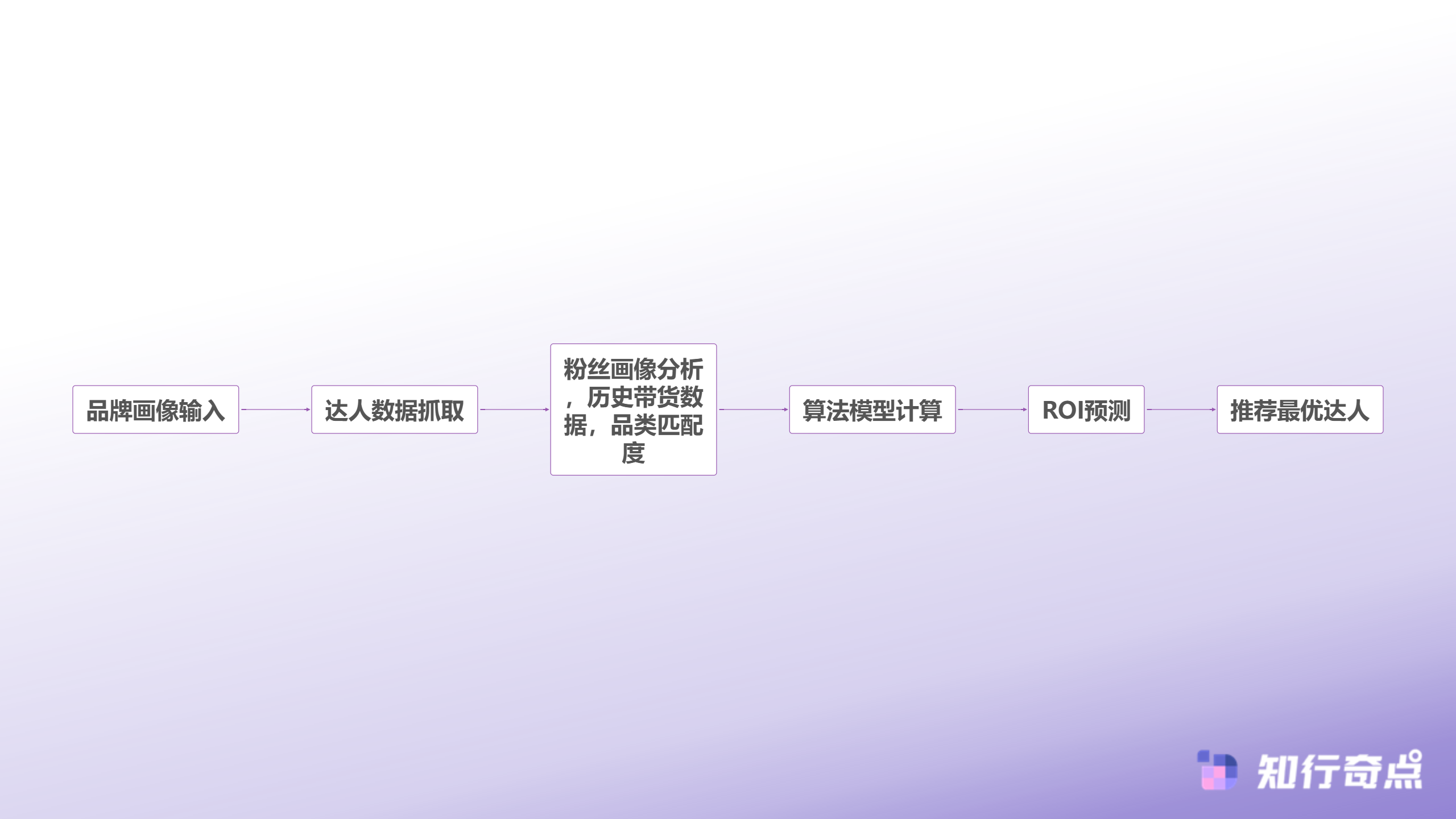AI智能筛选达人匹配流程