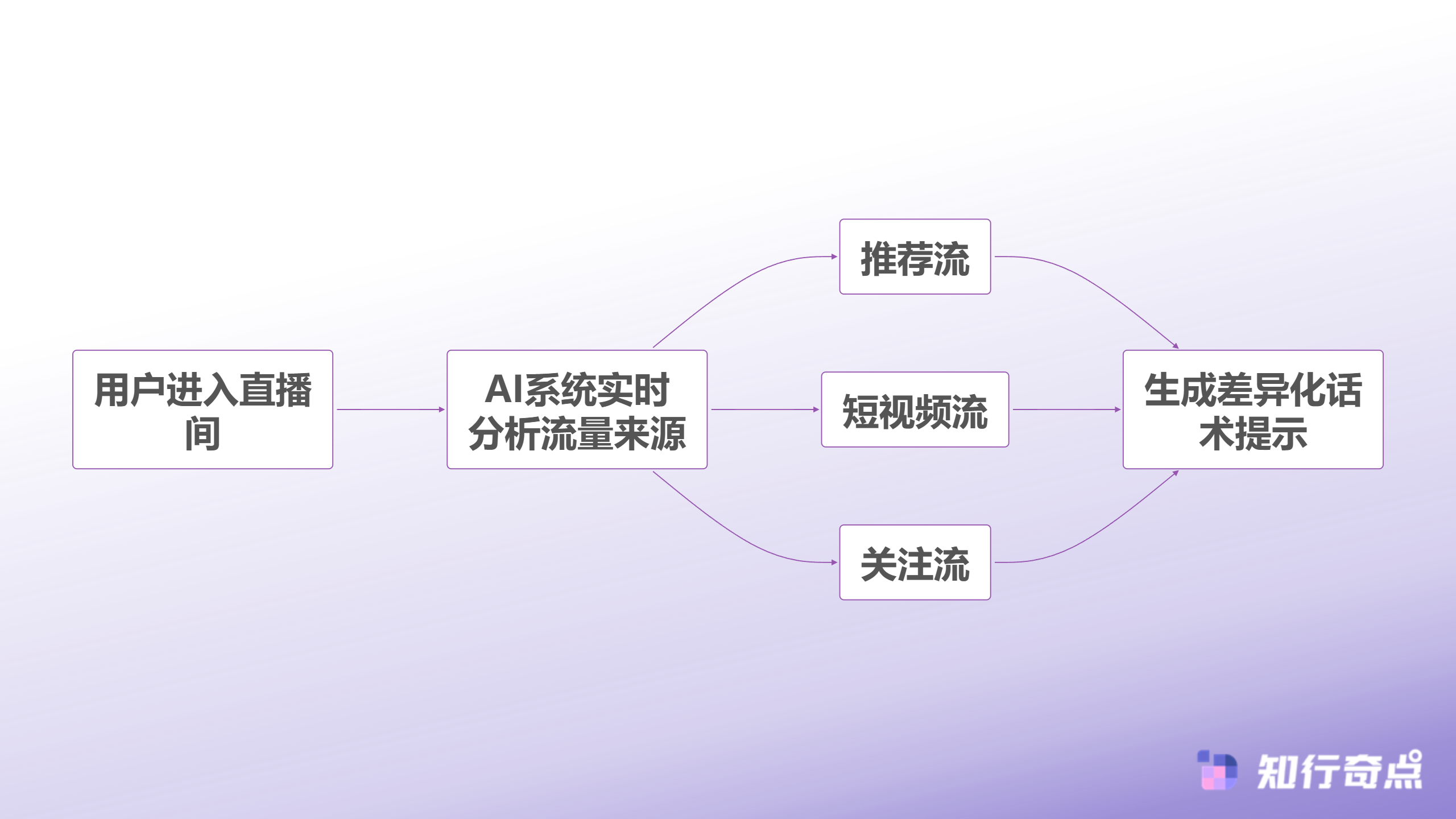 抖音带货GPM翻10倍背后当AI学会读懂每一个进直播间的人-流量来源识别流程