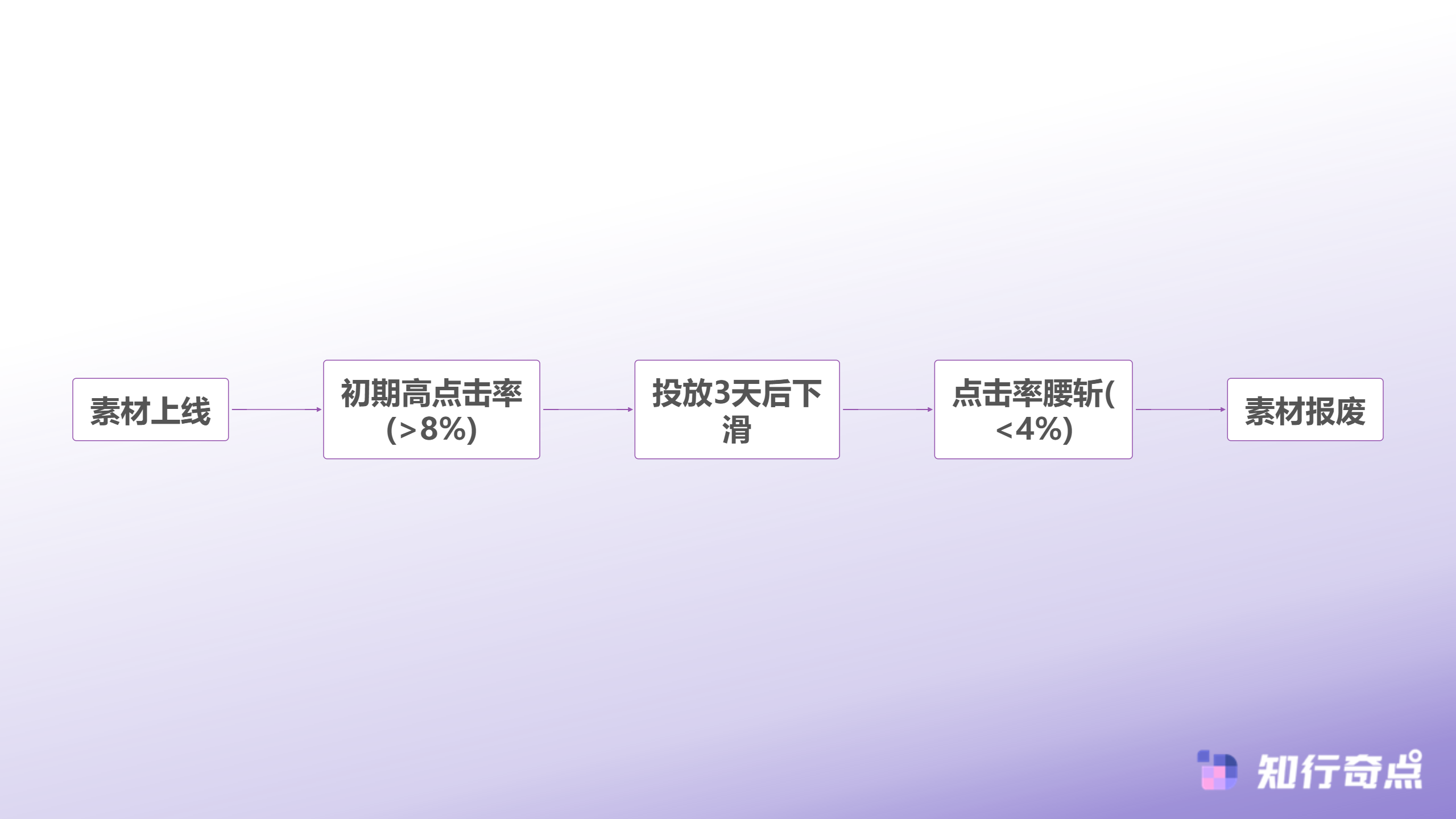 创意疲劳识别流程