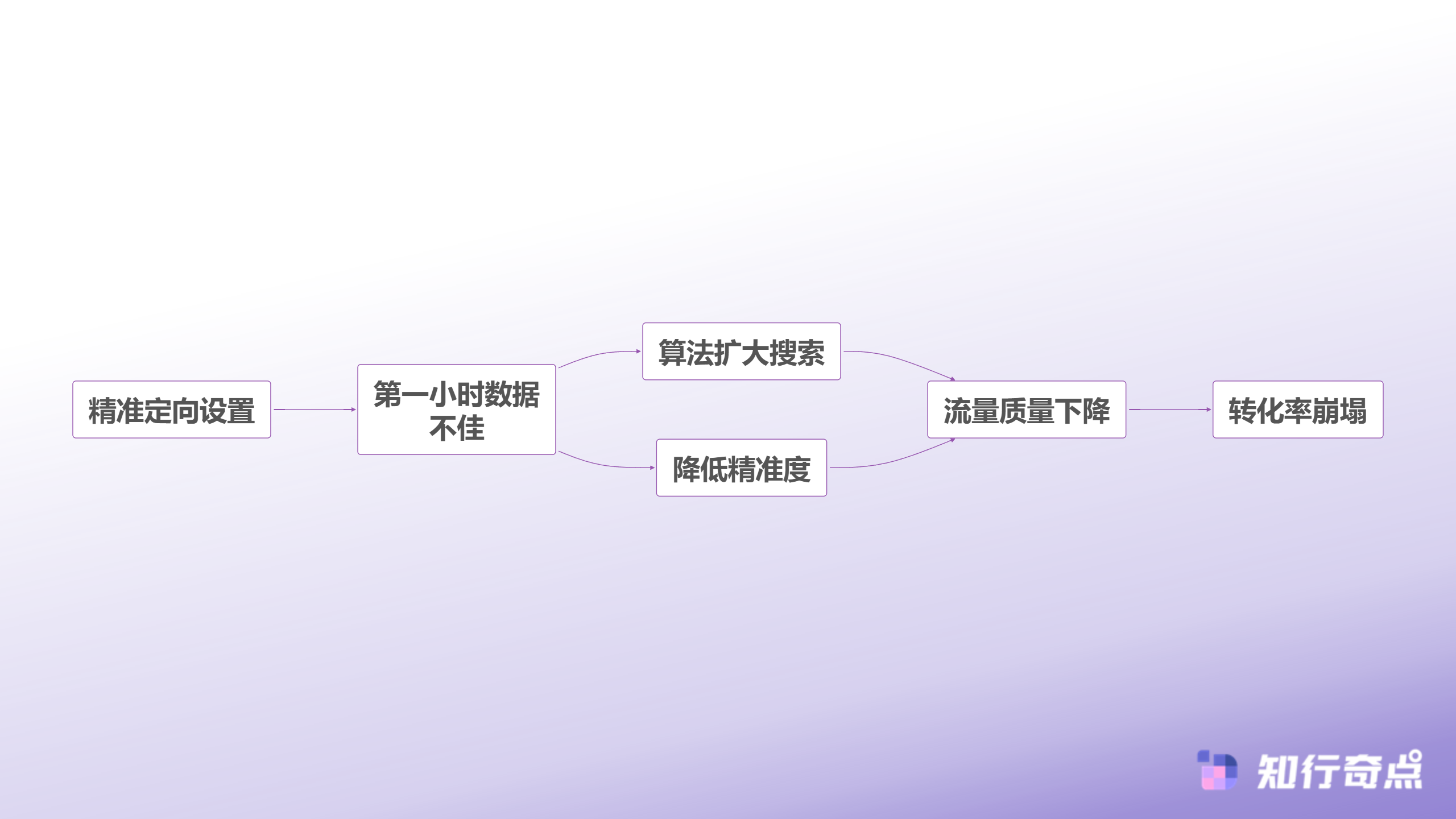 人群跑偏演变过程
