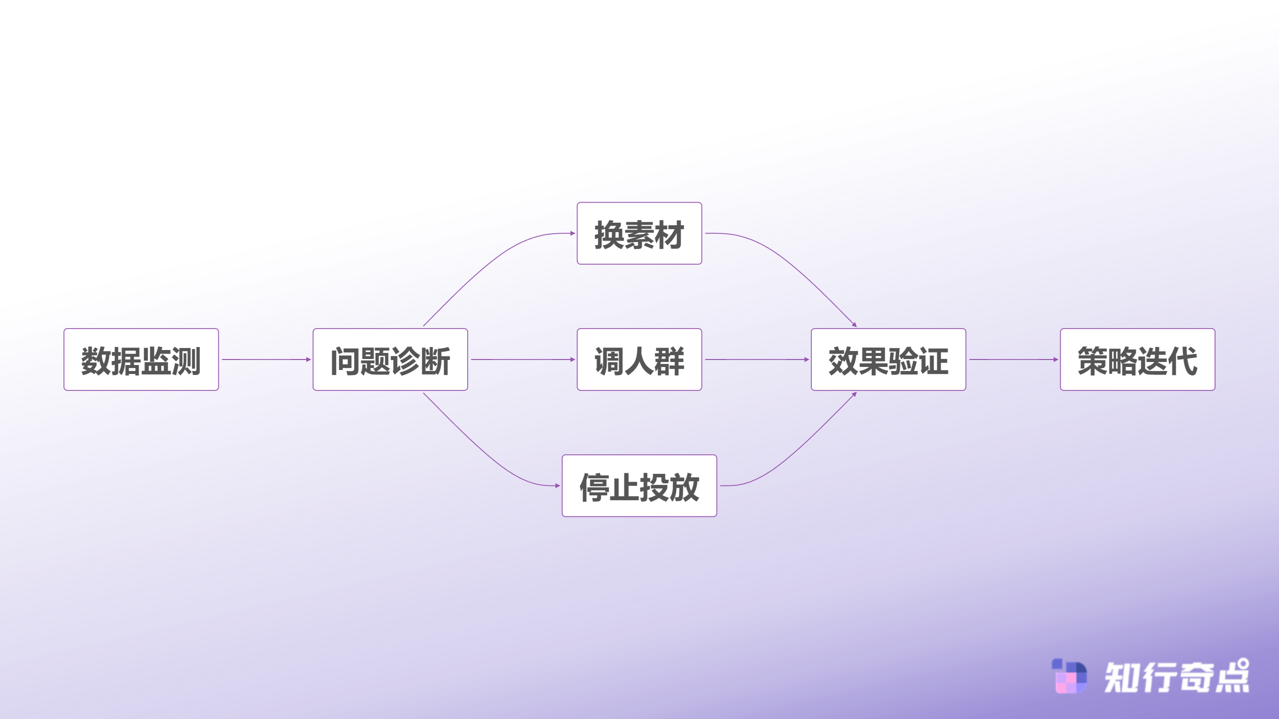 投流优化循环