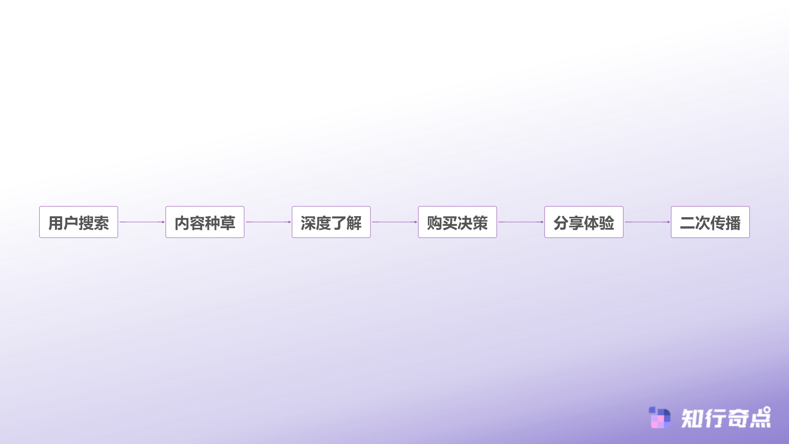 小红书种草转化路径