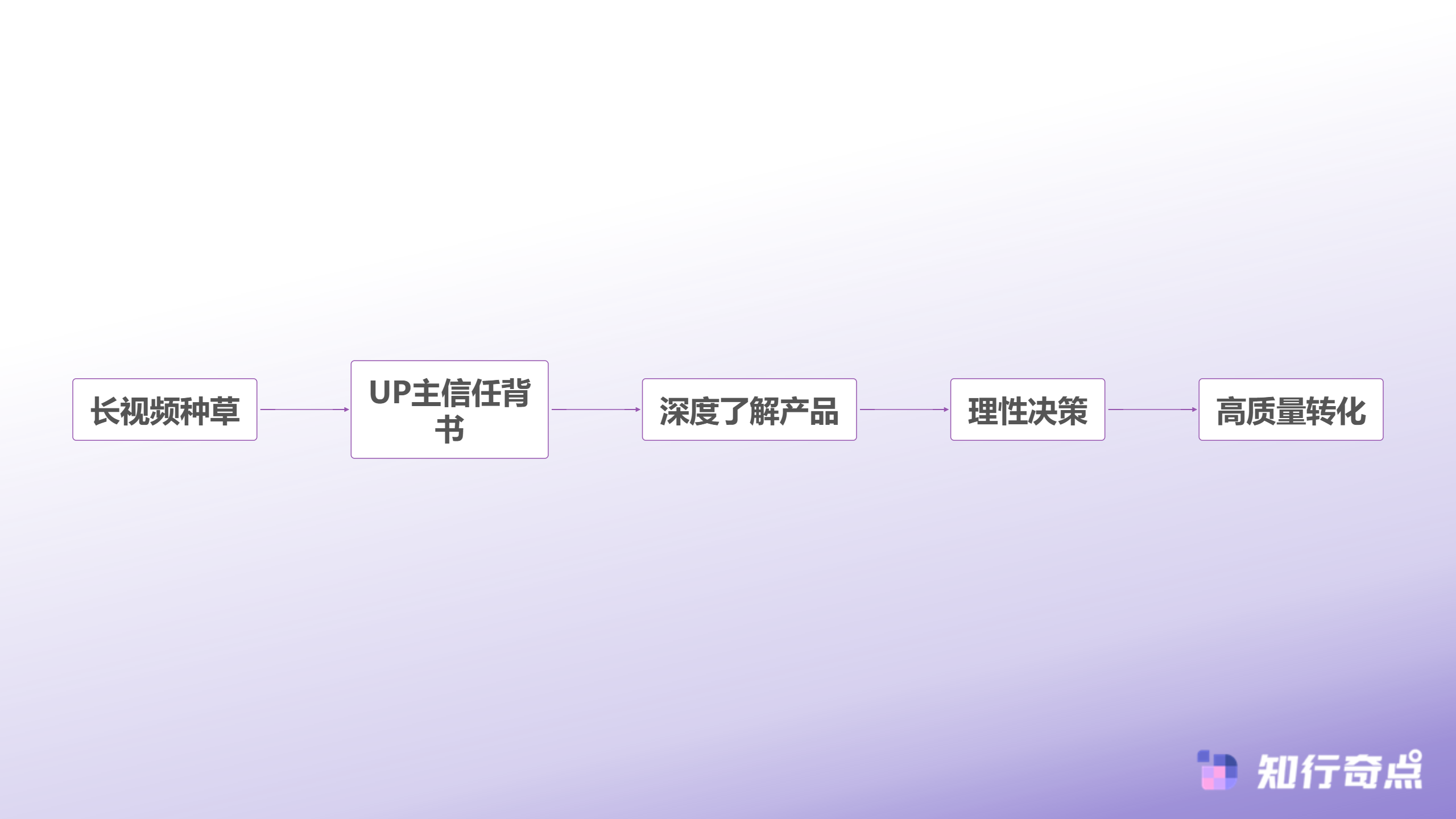 B站内容转化模型