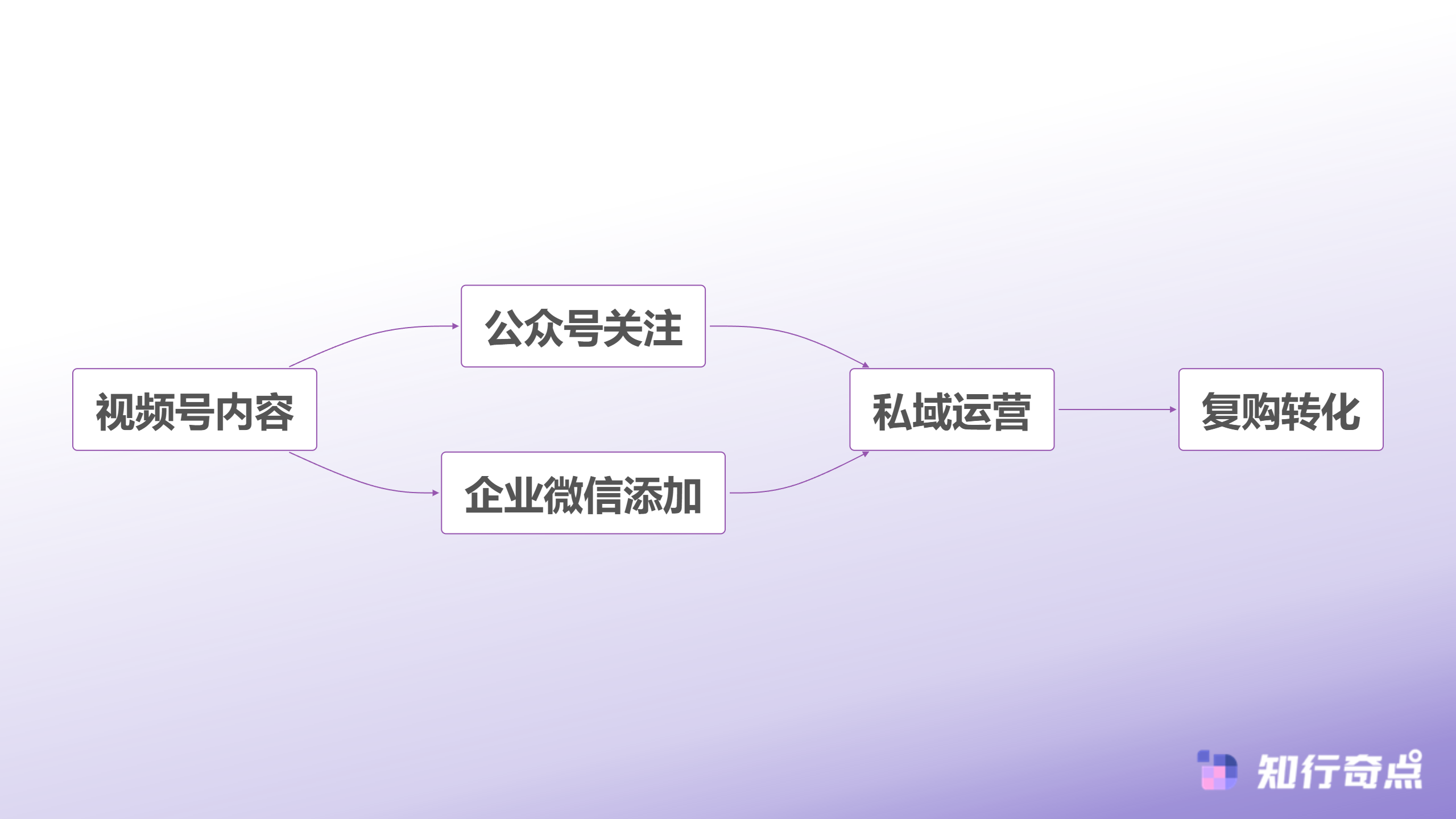 视频号私域转化链路
