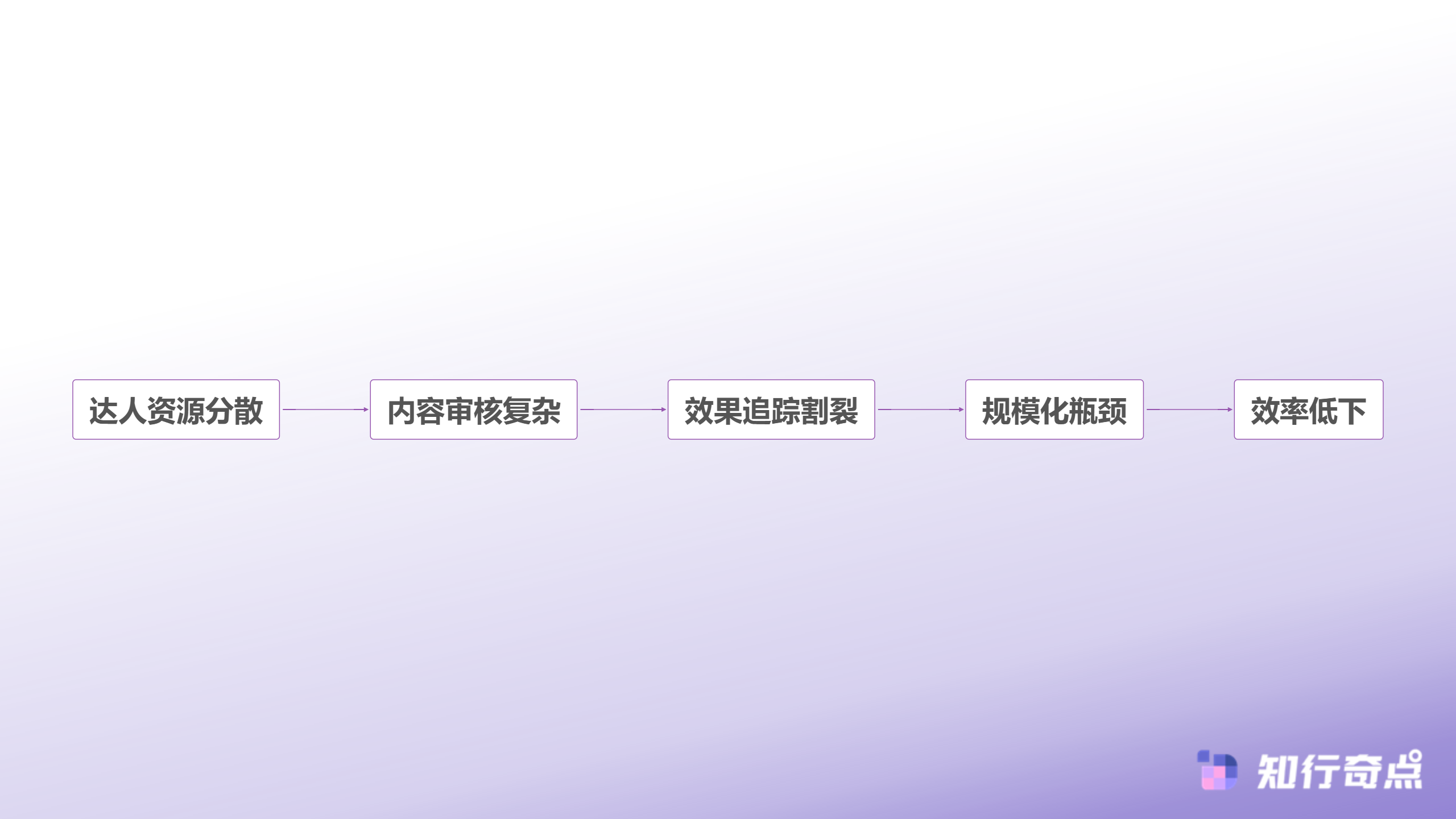 多平台运营挑战分析