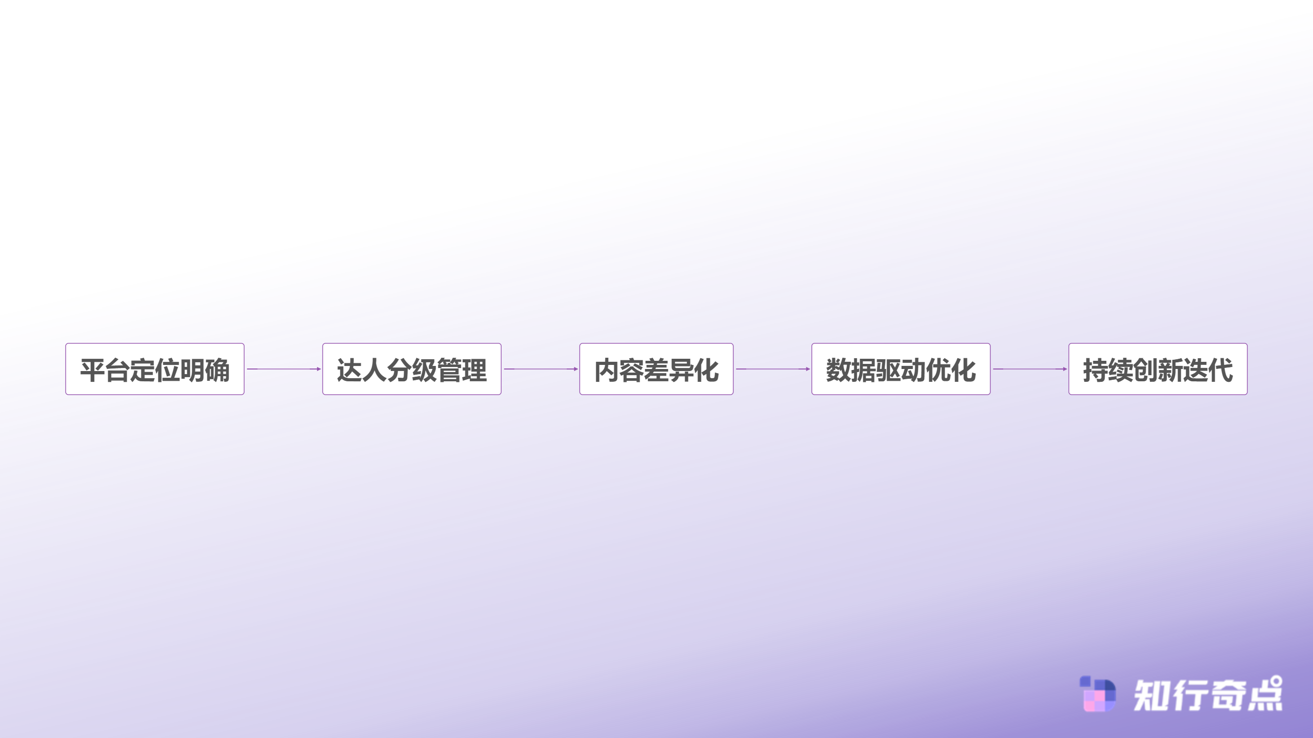 多平台营销体系构建