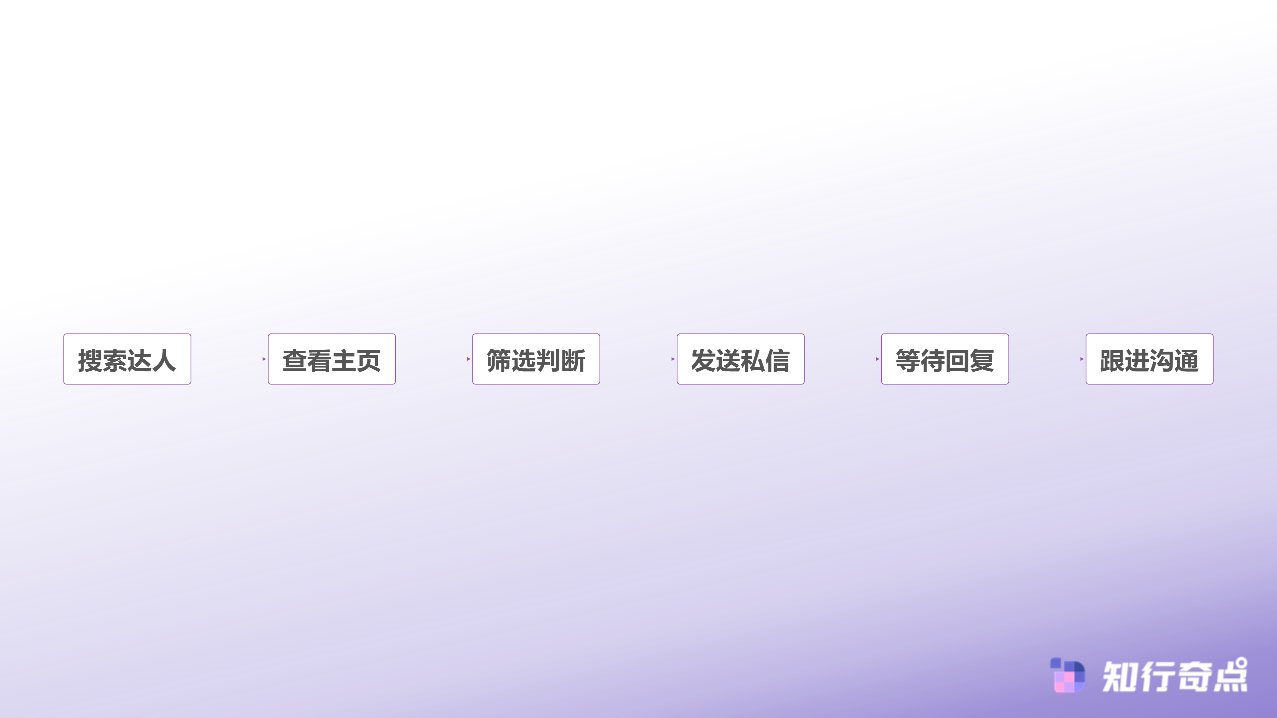 传统达人联系流程