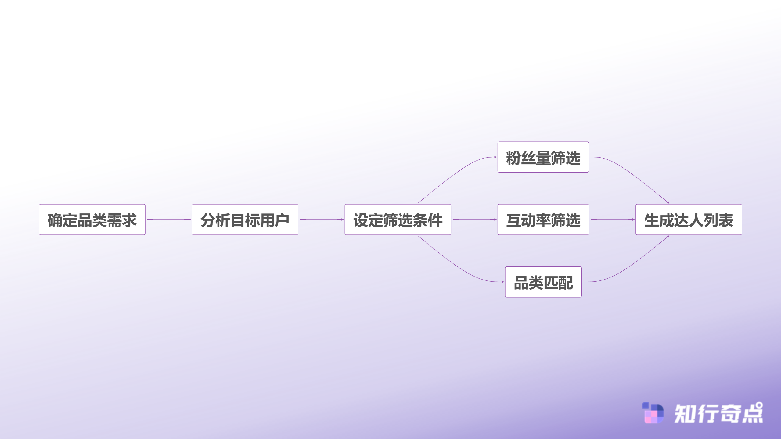 达人画像构建流程
