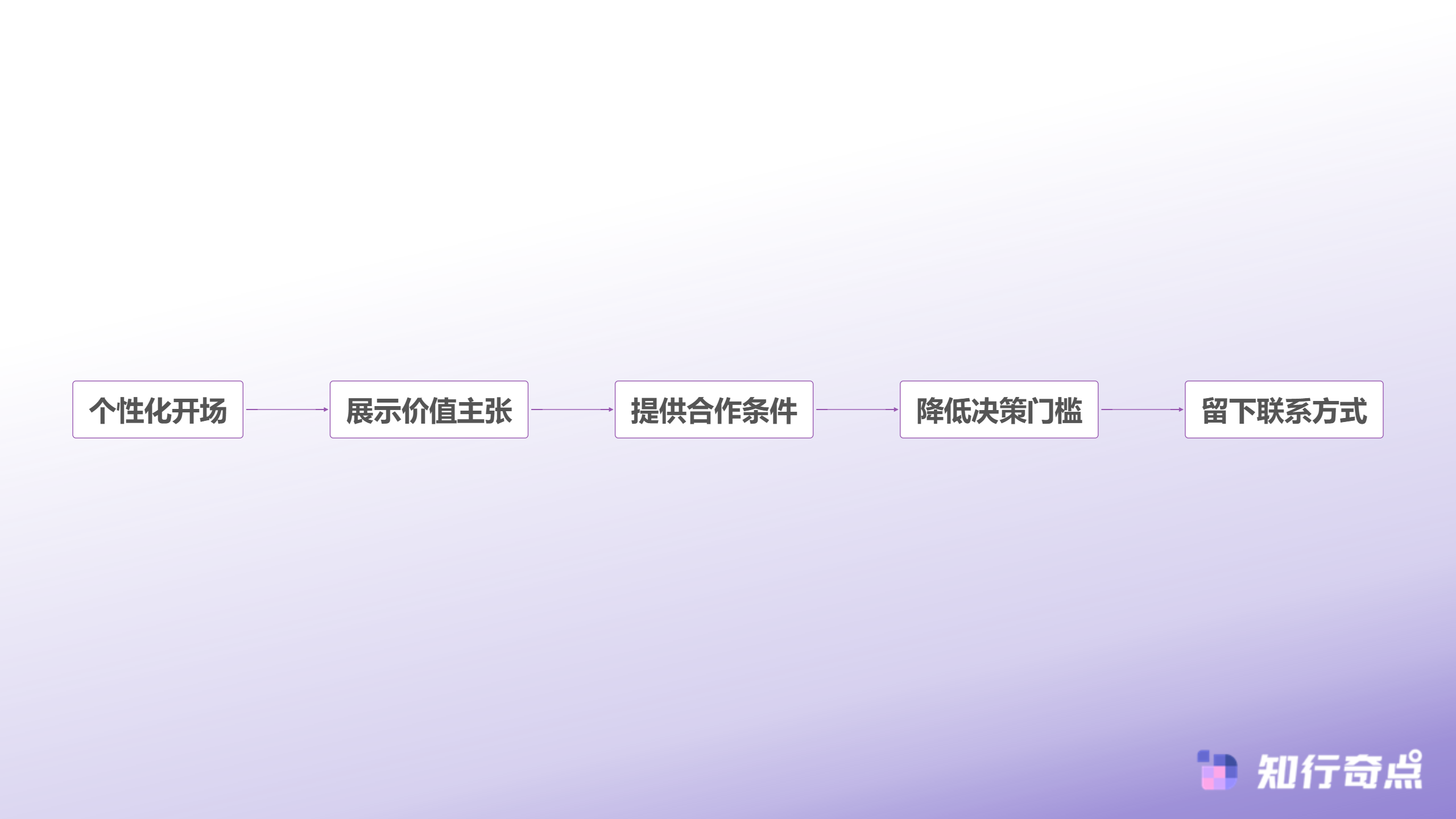 沟通话术执行流程