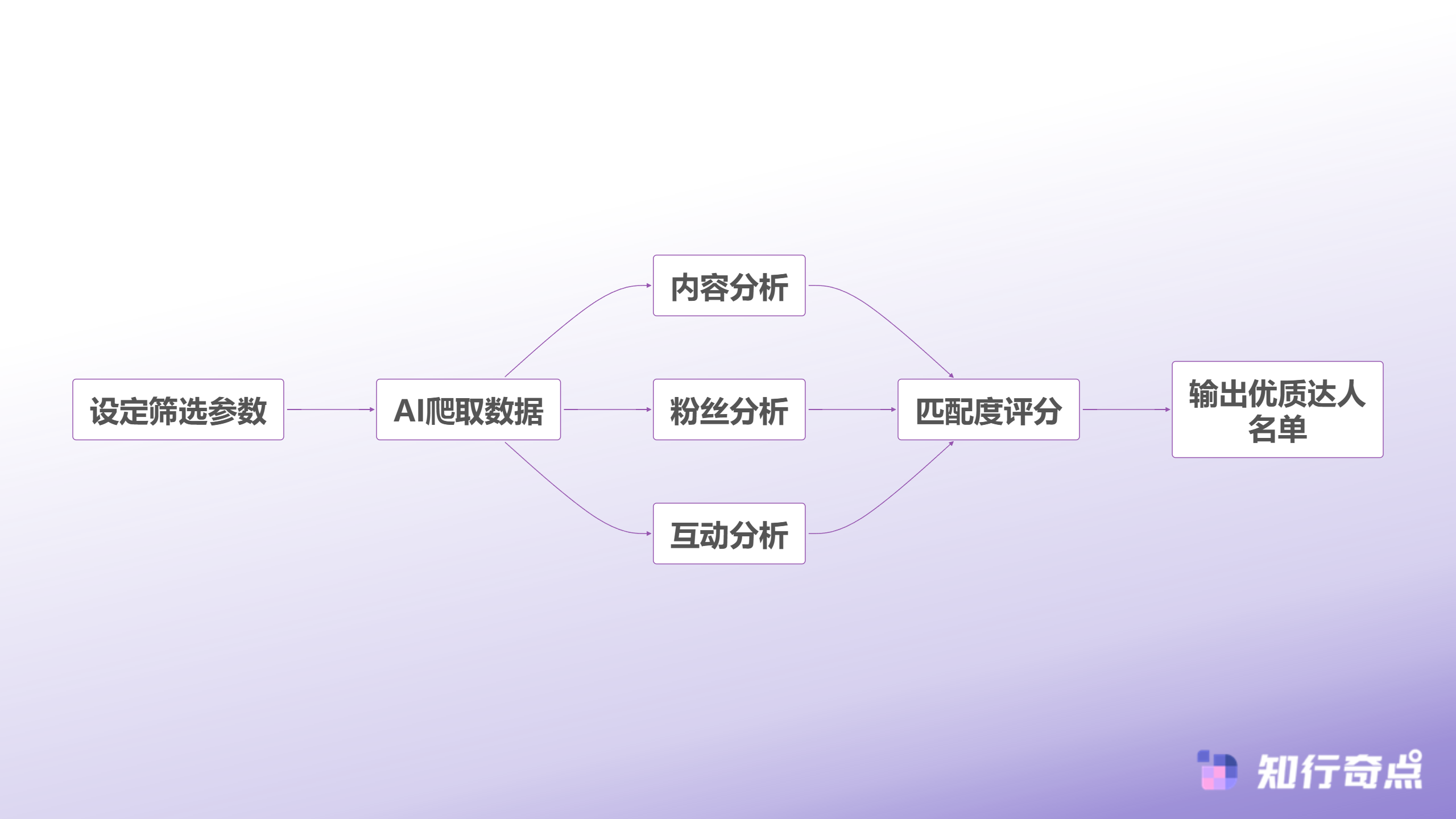 AI智能筛选流程