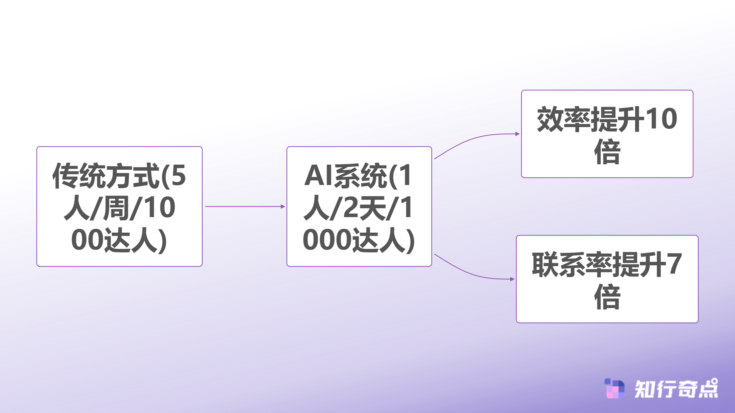AI系统触达效果对比