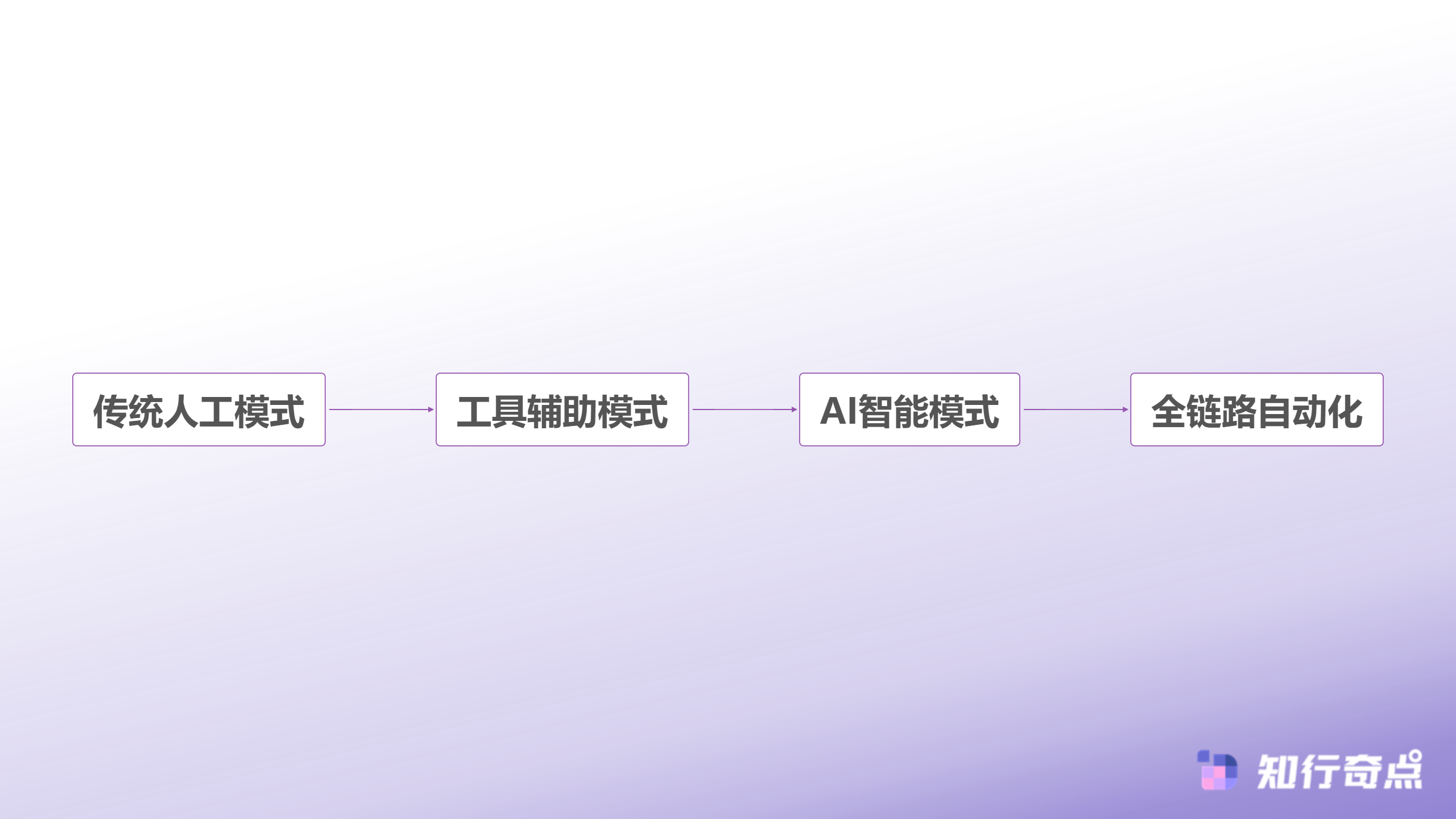 达人营销升级路径