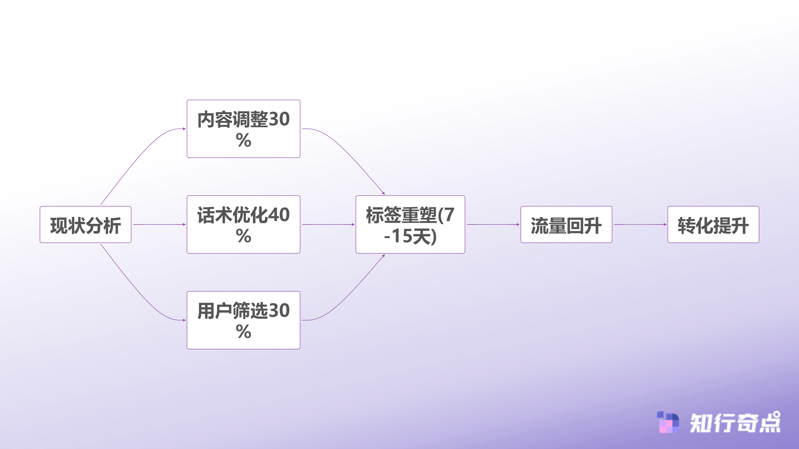 短视频百万播放直播间却门可罗雀抖音带货的标签密码终于被说透了-标签调整优化流程