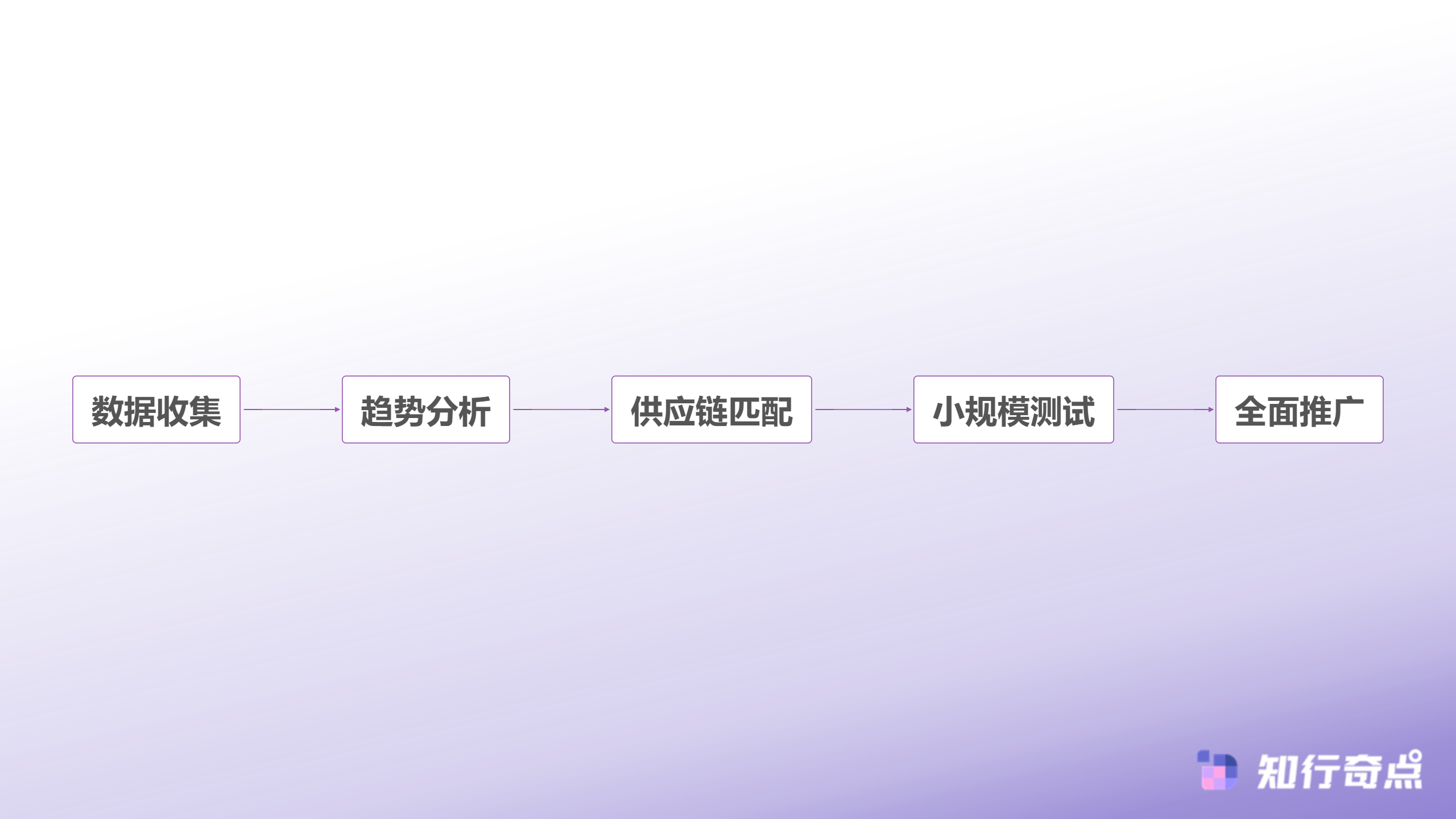 数据化选品决策流程