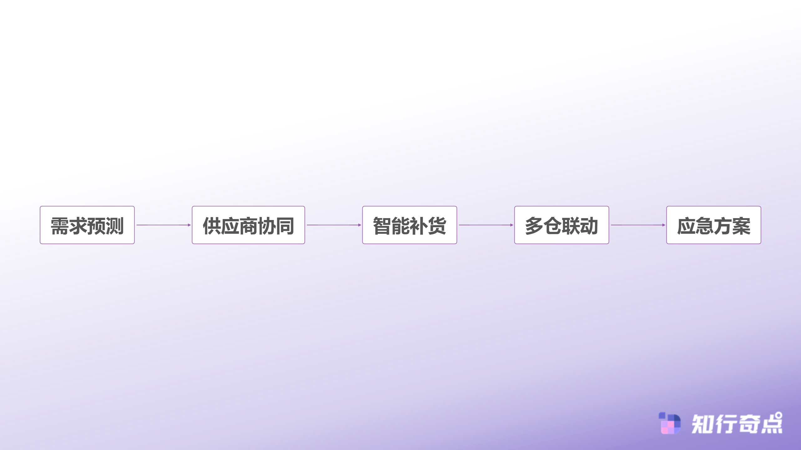 供应链优化流程