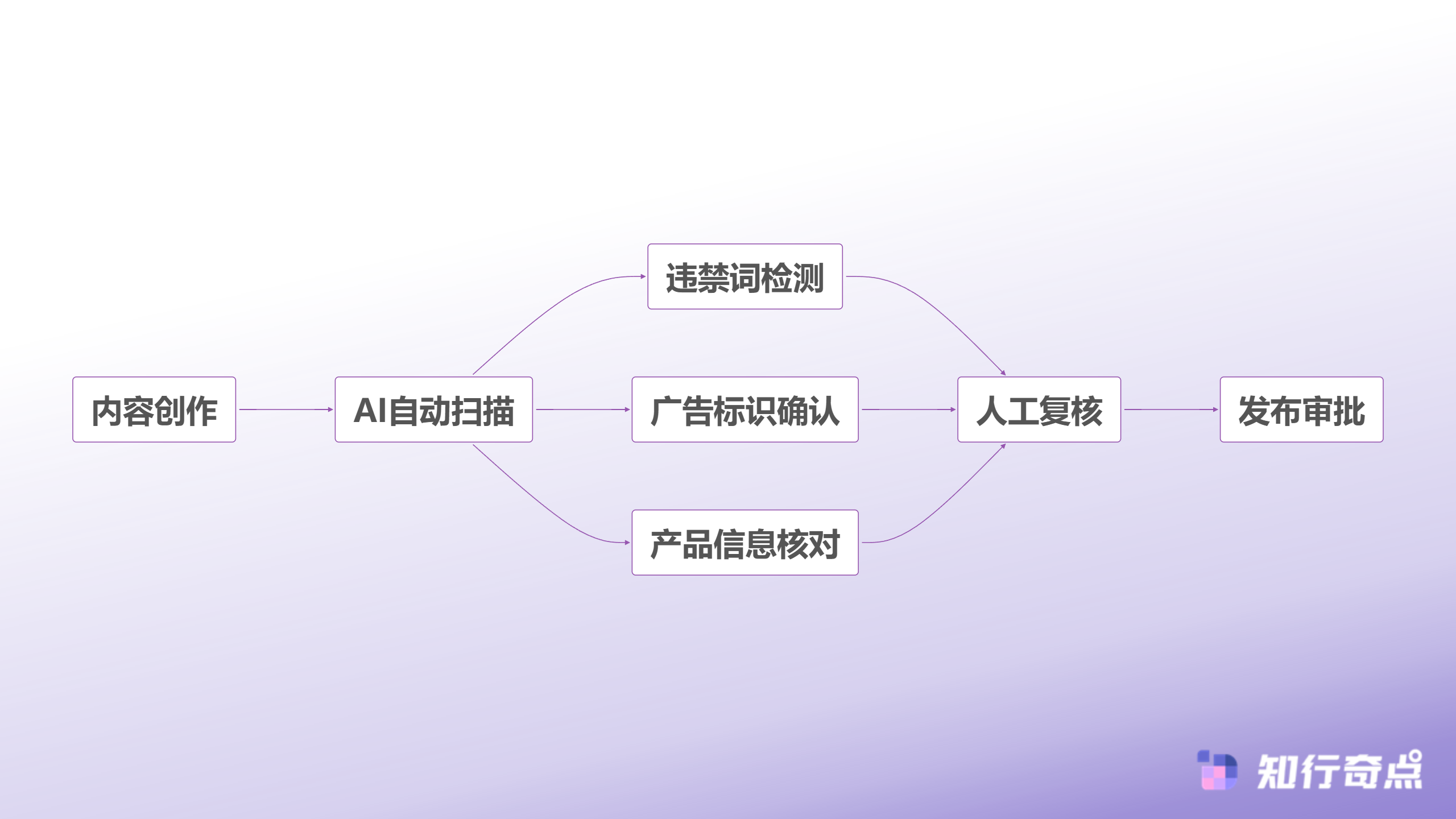 跨境电商如何精准筛选海外达人合作从0到1搭建高效营销体系-合规检测流程