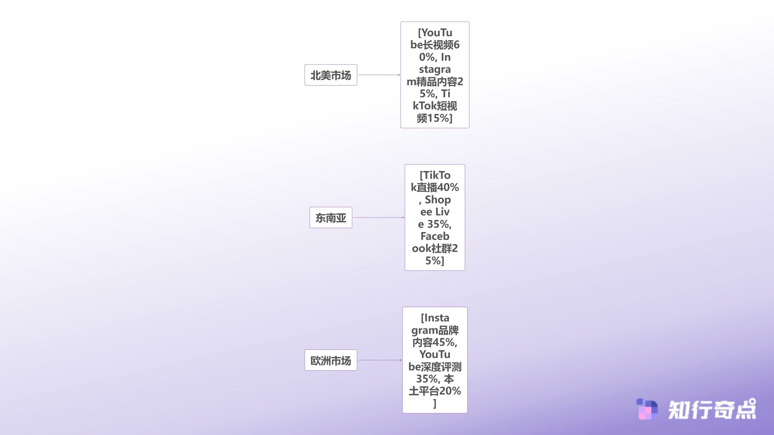 跨境电商如何精准筛选海外达人合作从0到1搭建高效营销体系-区域化达人布局