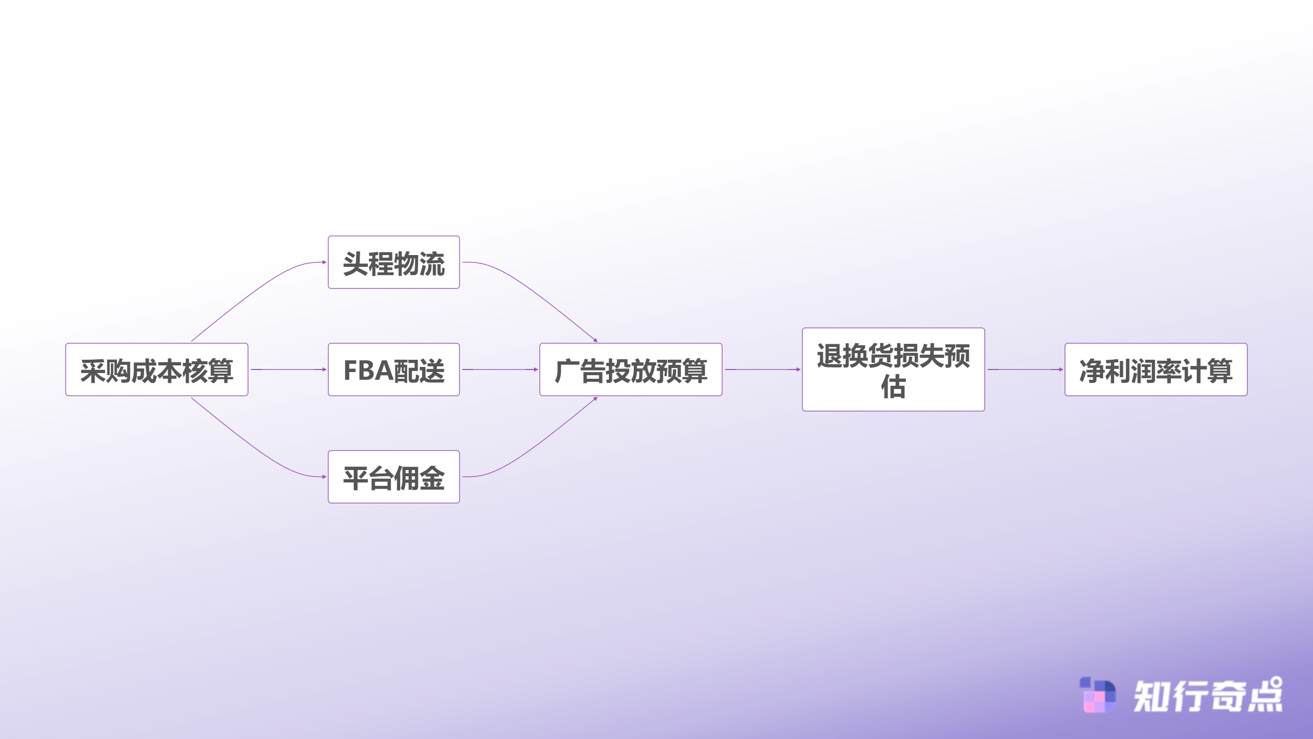 跨境电商如何通过电商数据分析精准定位爆款潜力品-盈利能力评估模型