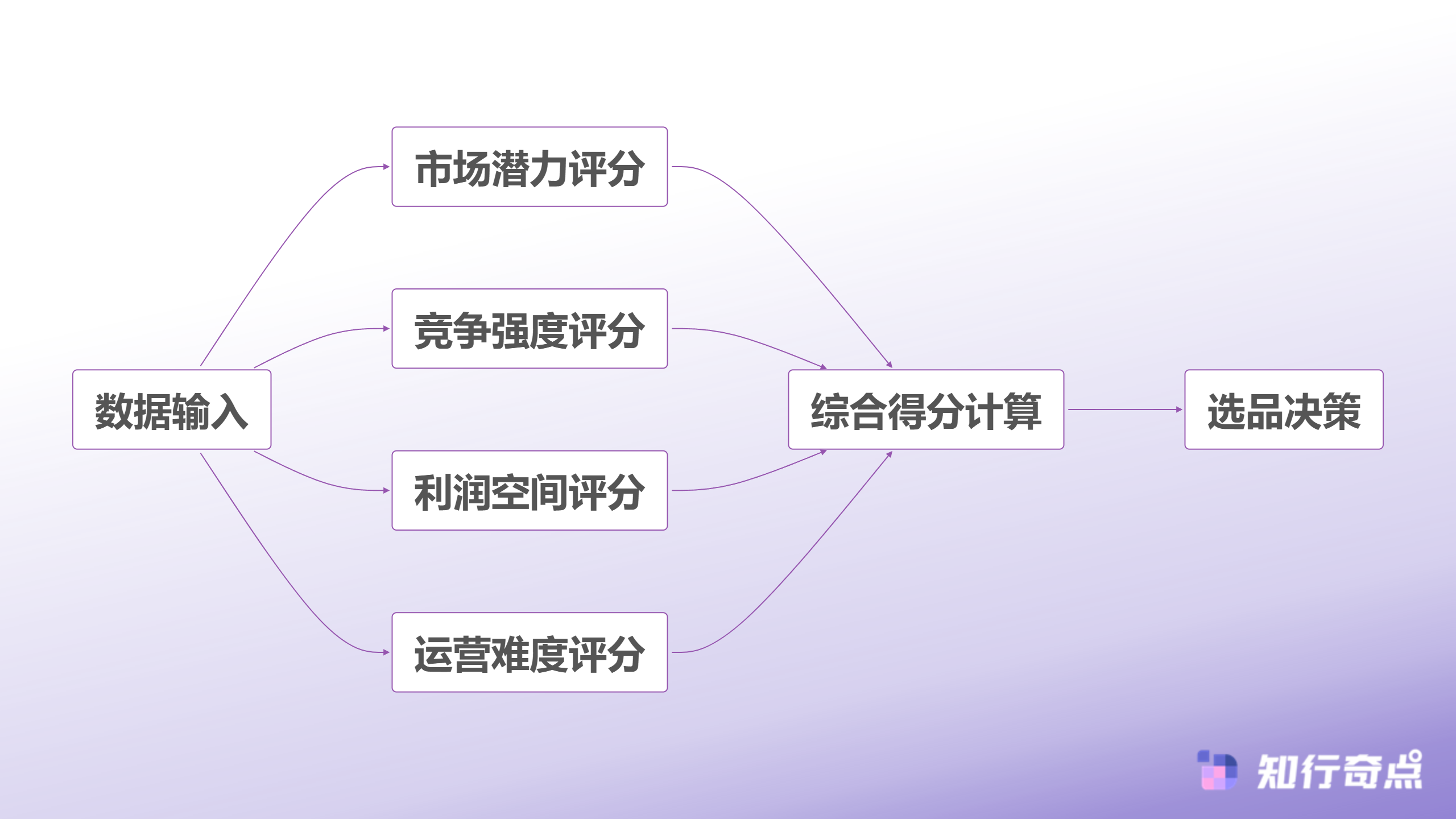 选品评分决策流程