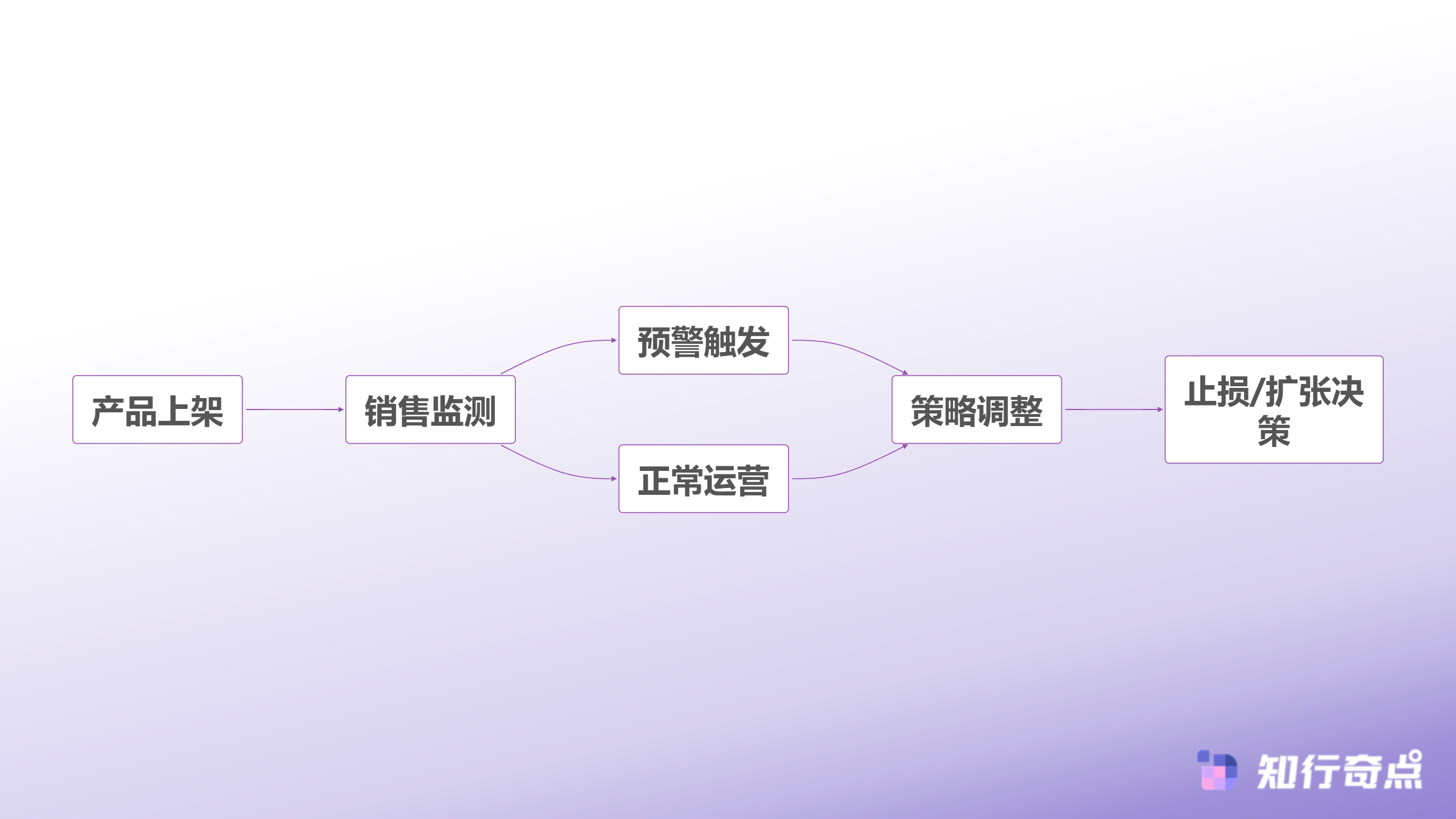产品生命周期监控