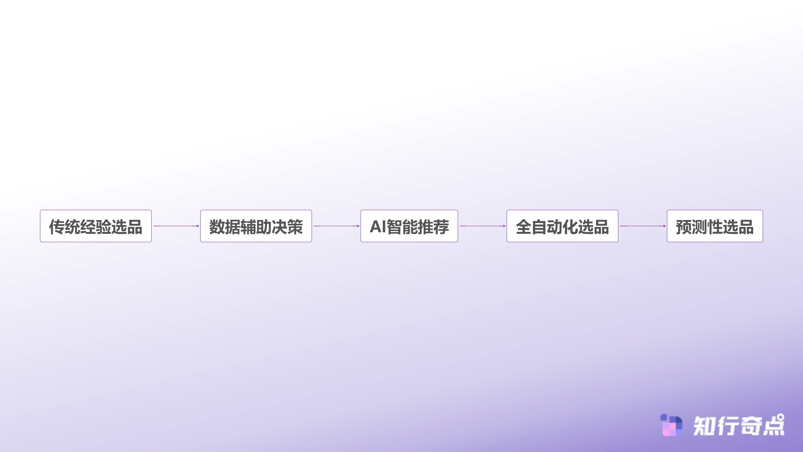 AI选品未来发展路径