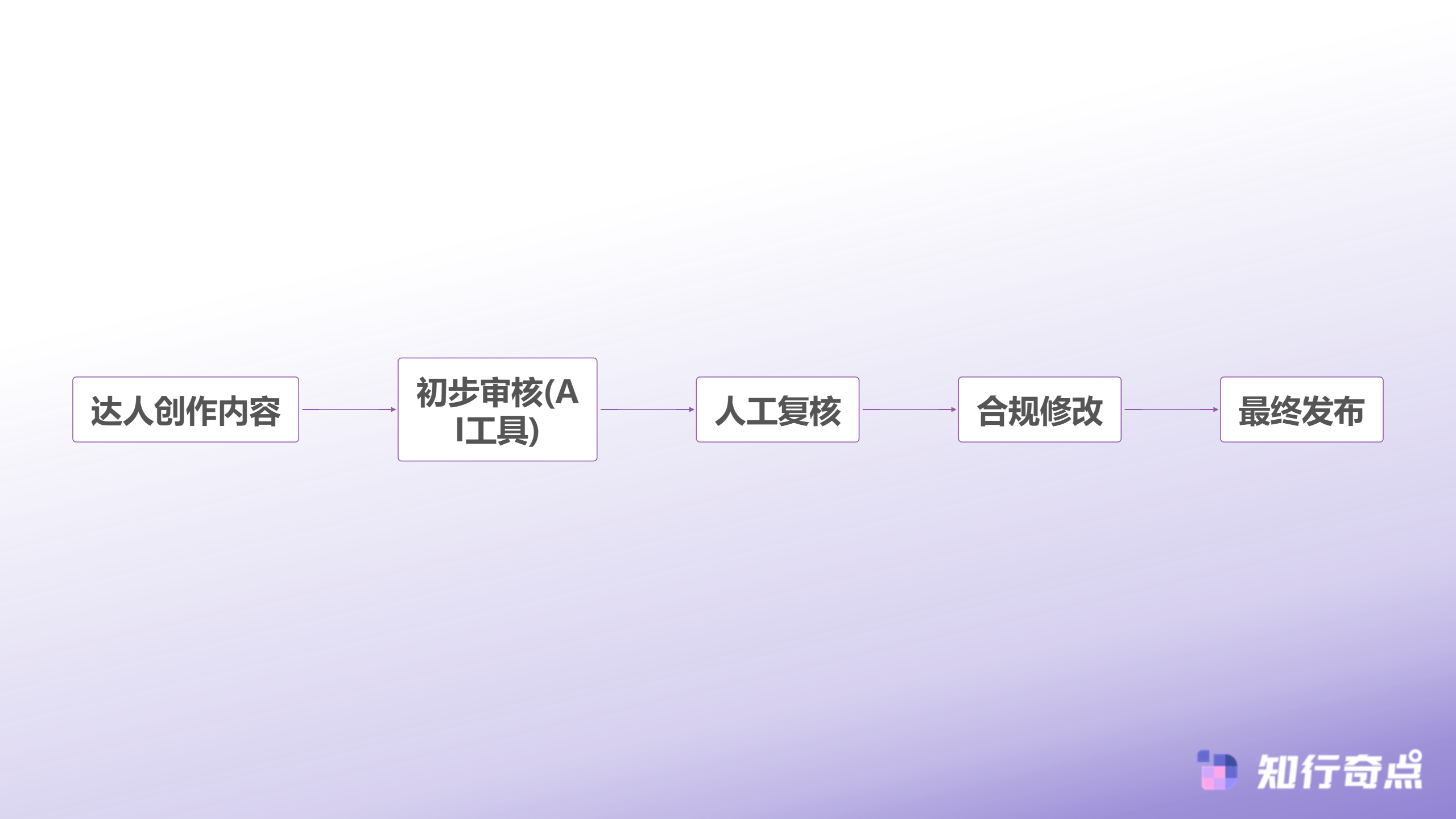 跨境品牌合规审核流程