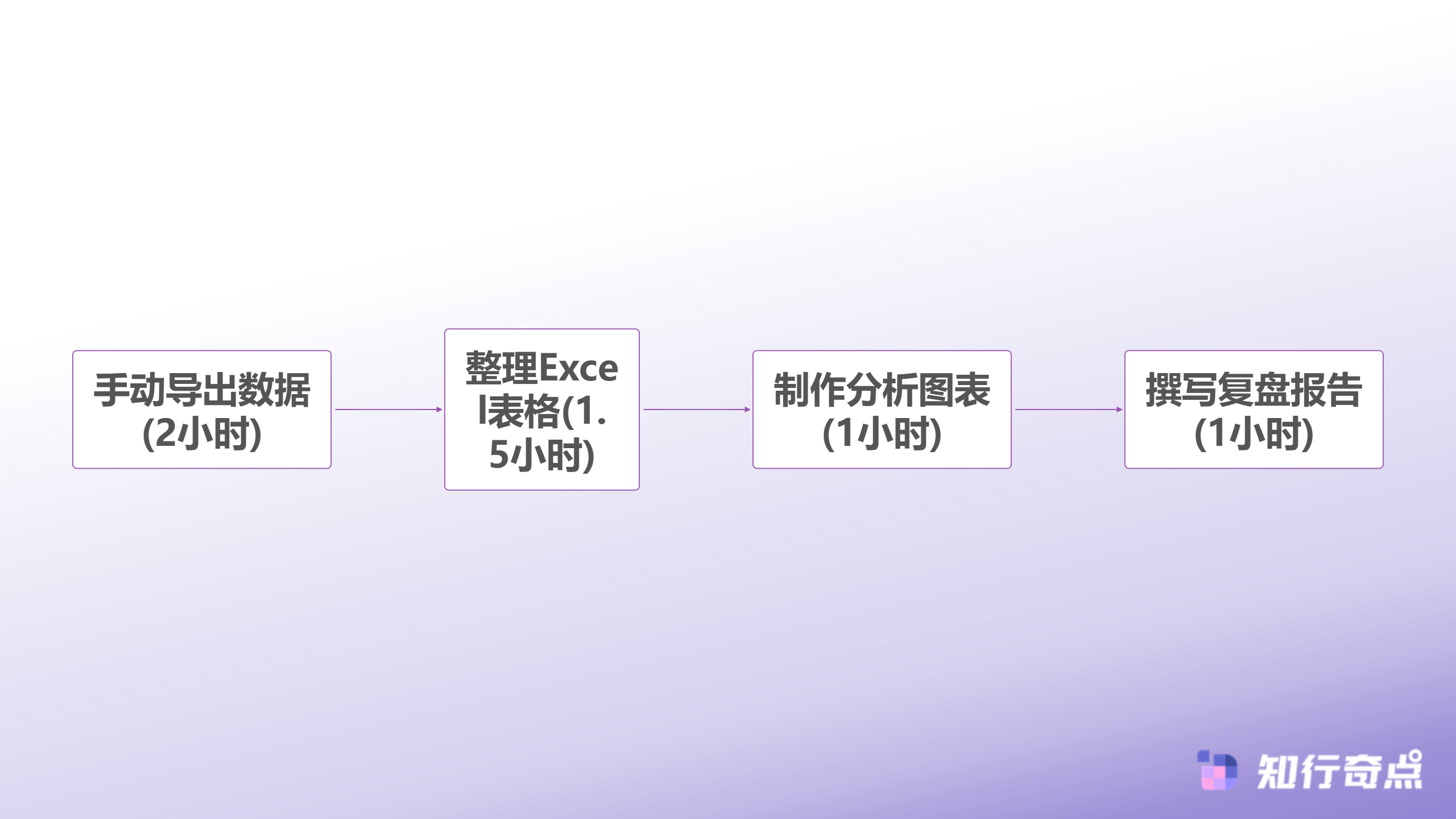 快手小店月底复盘AI电商智能体帮我节省2小时天-传统月底复盘流程