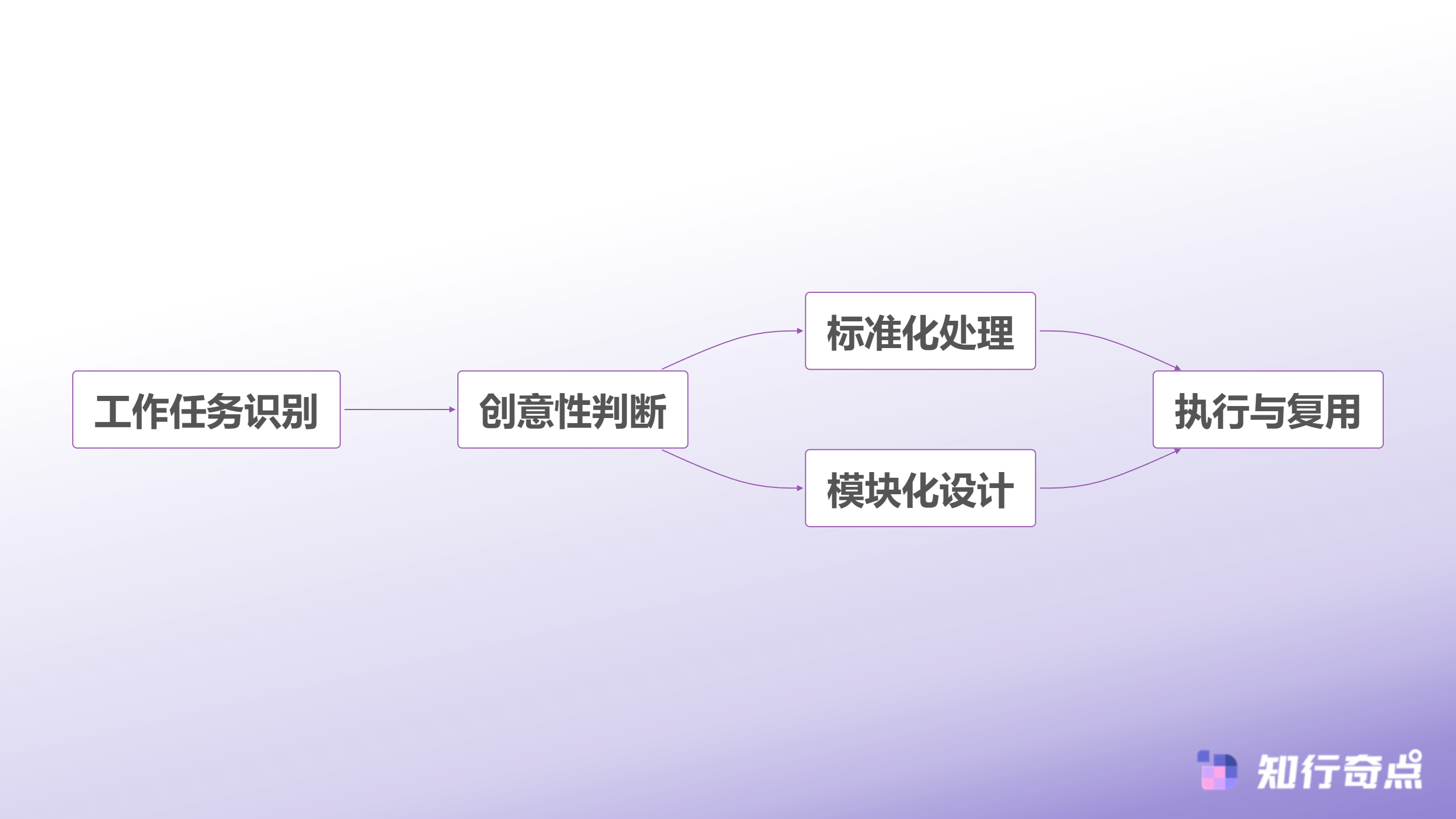 运营工作分类流程