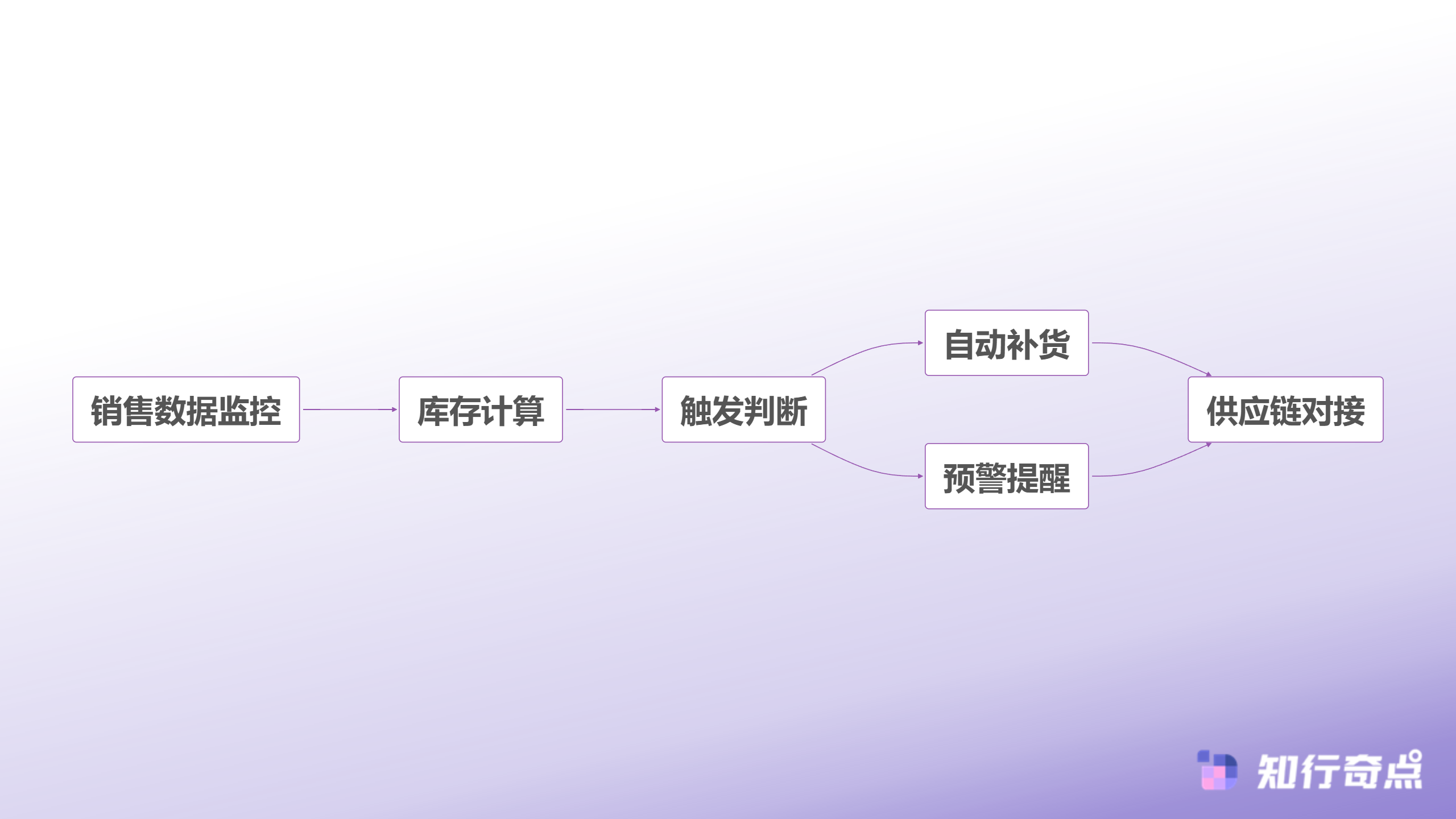 智能库存管理流程