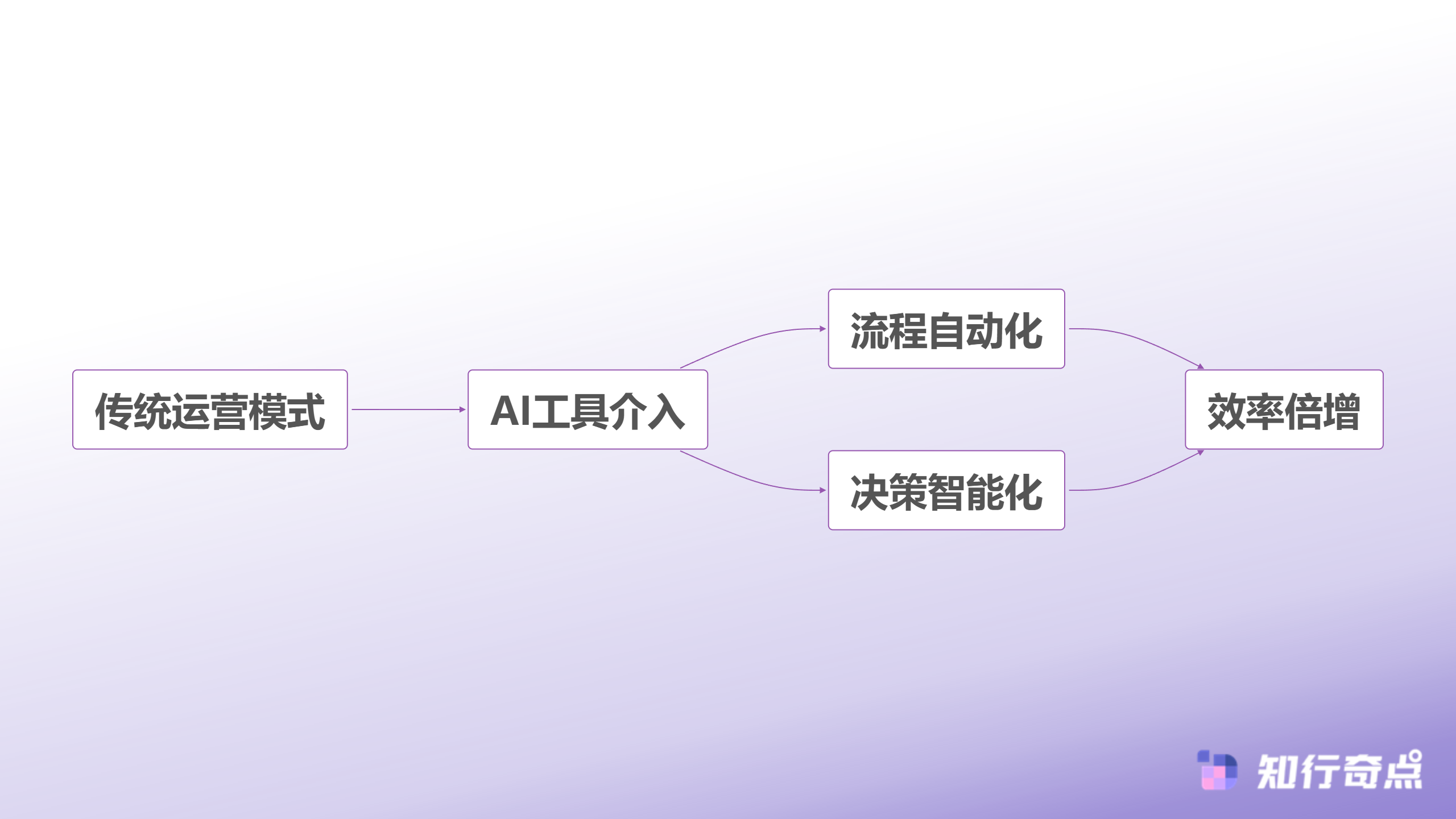 AI赋能运营体系