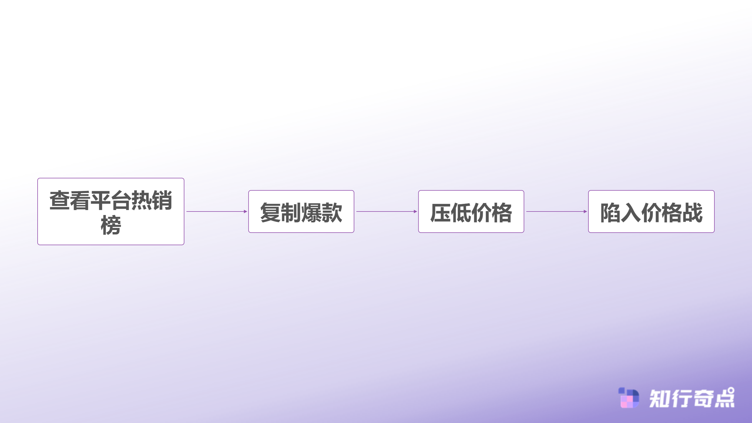 Miravia跨境平台标准品选品实战西班牙市场的4个差异化维度-传统选品流程