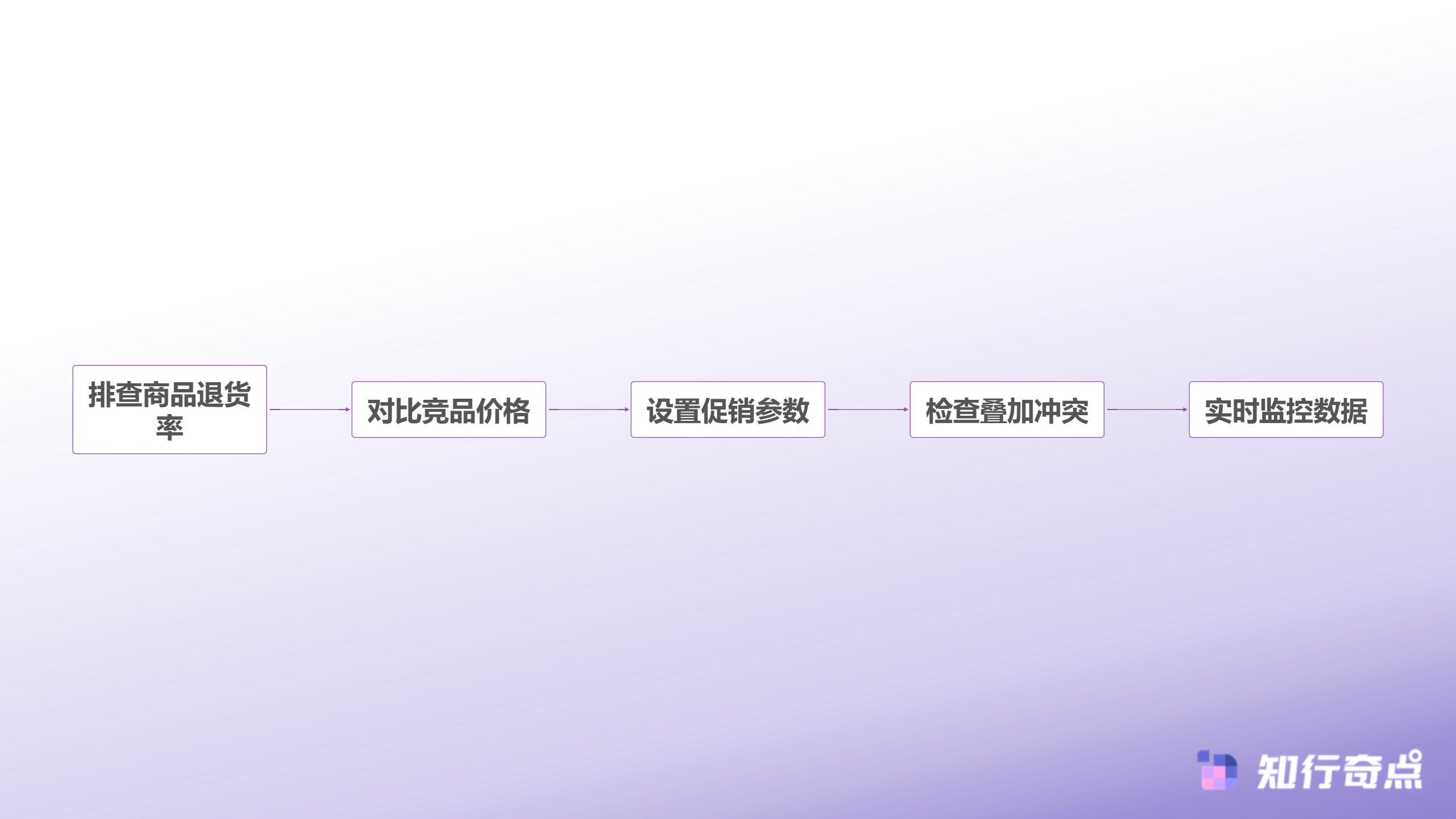 促销合规检查流程