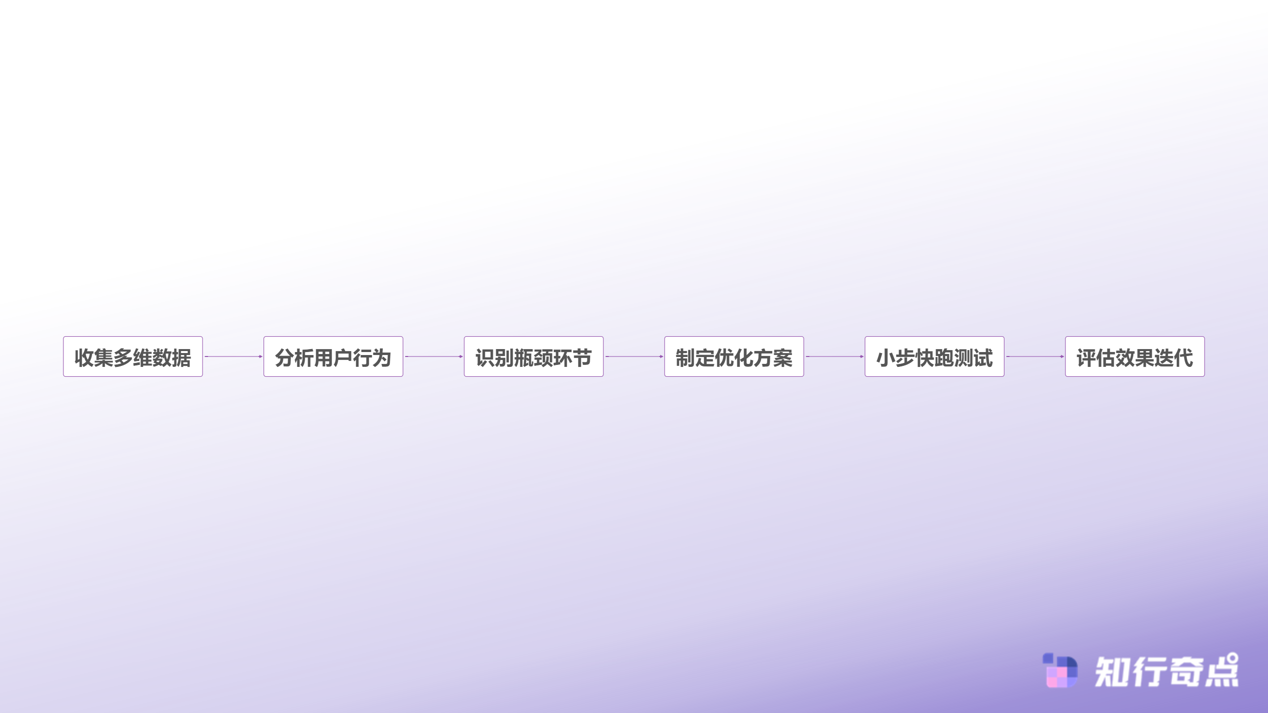 数据驱动优化流程