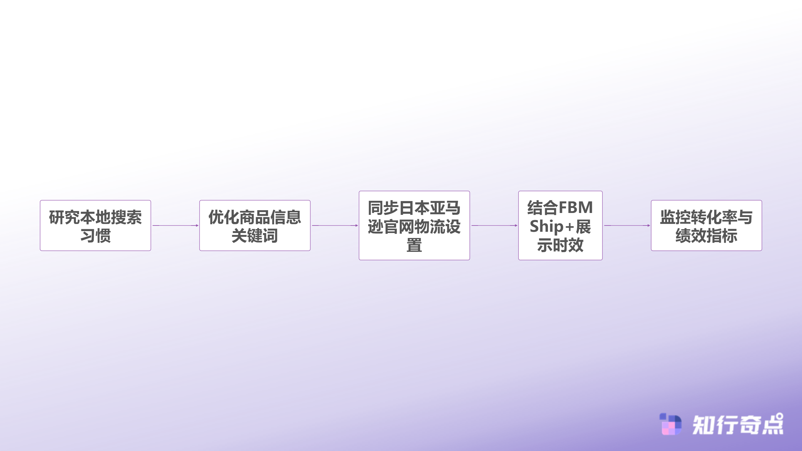 日本亚马逊官网卖家指南FBMShip返现政策与成本优化详解-日本站运营优化流程