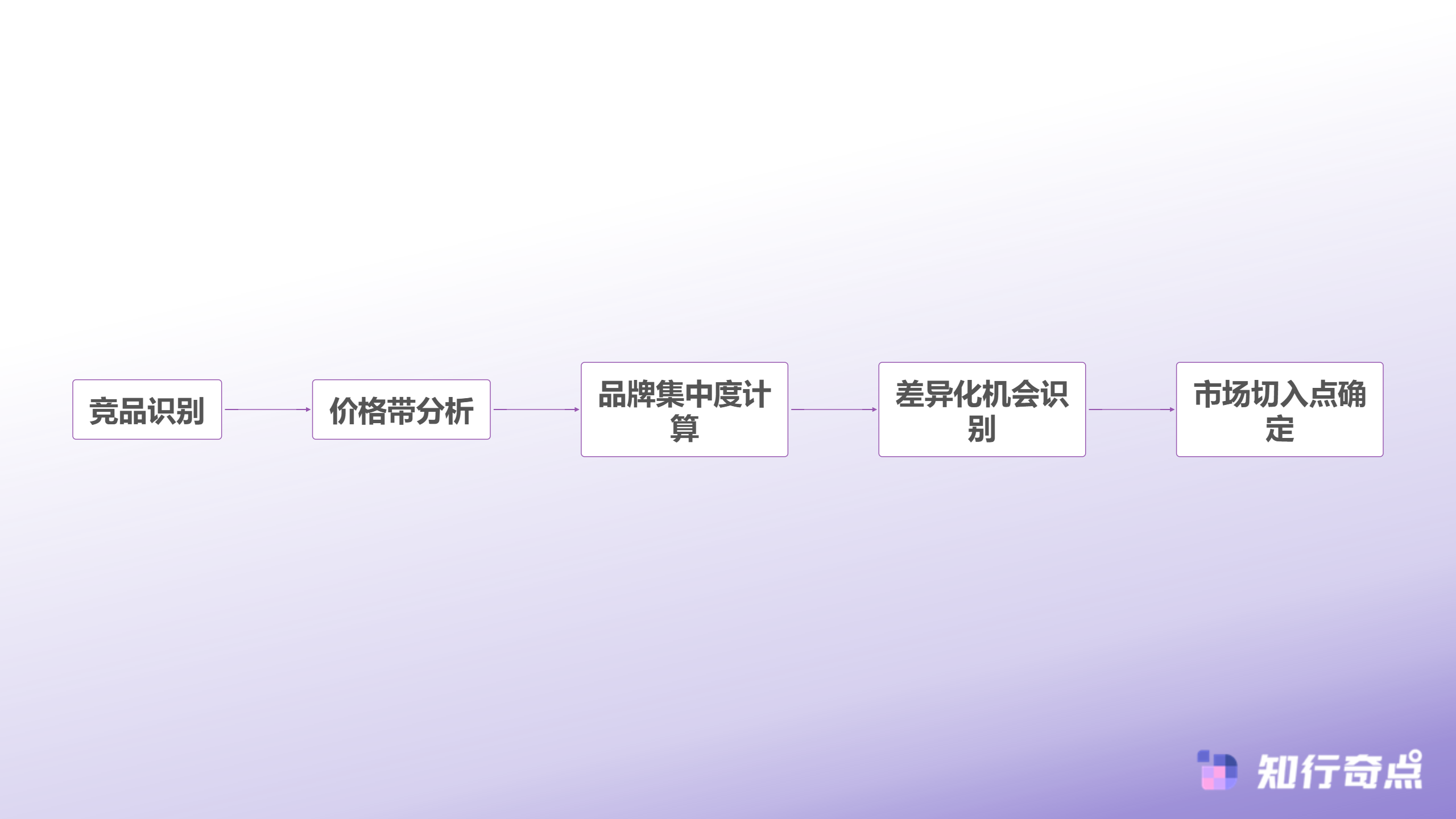 竞品分析决策流程