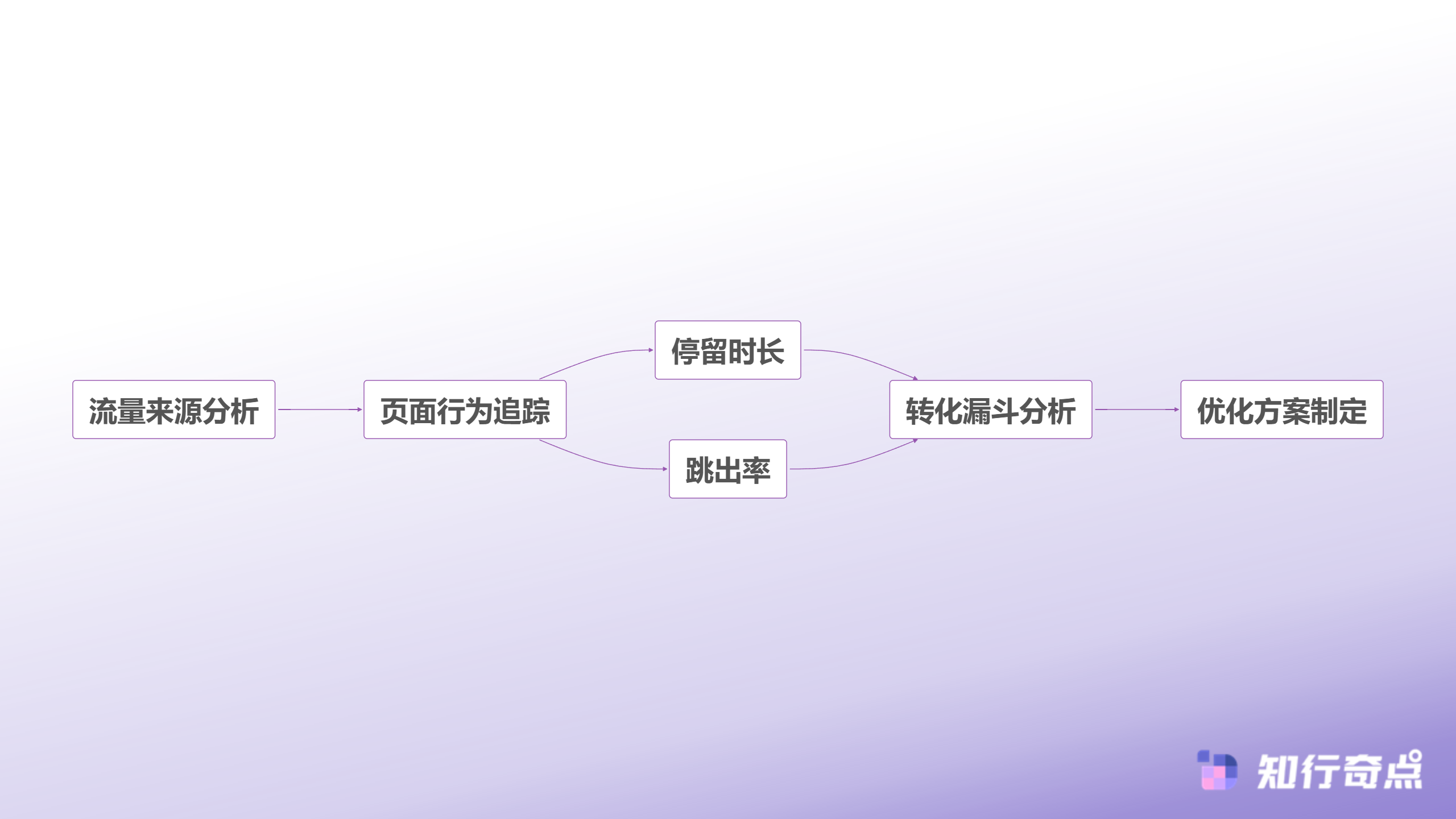 用户转化路径优化流程