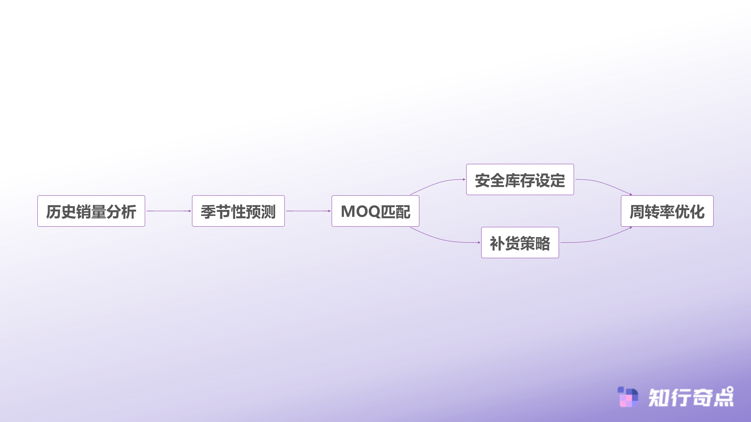 库存管理优化流程