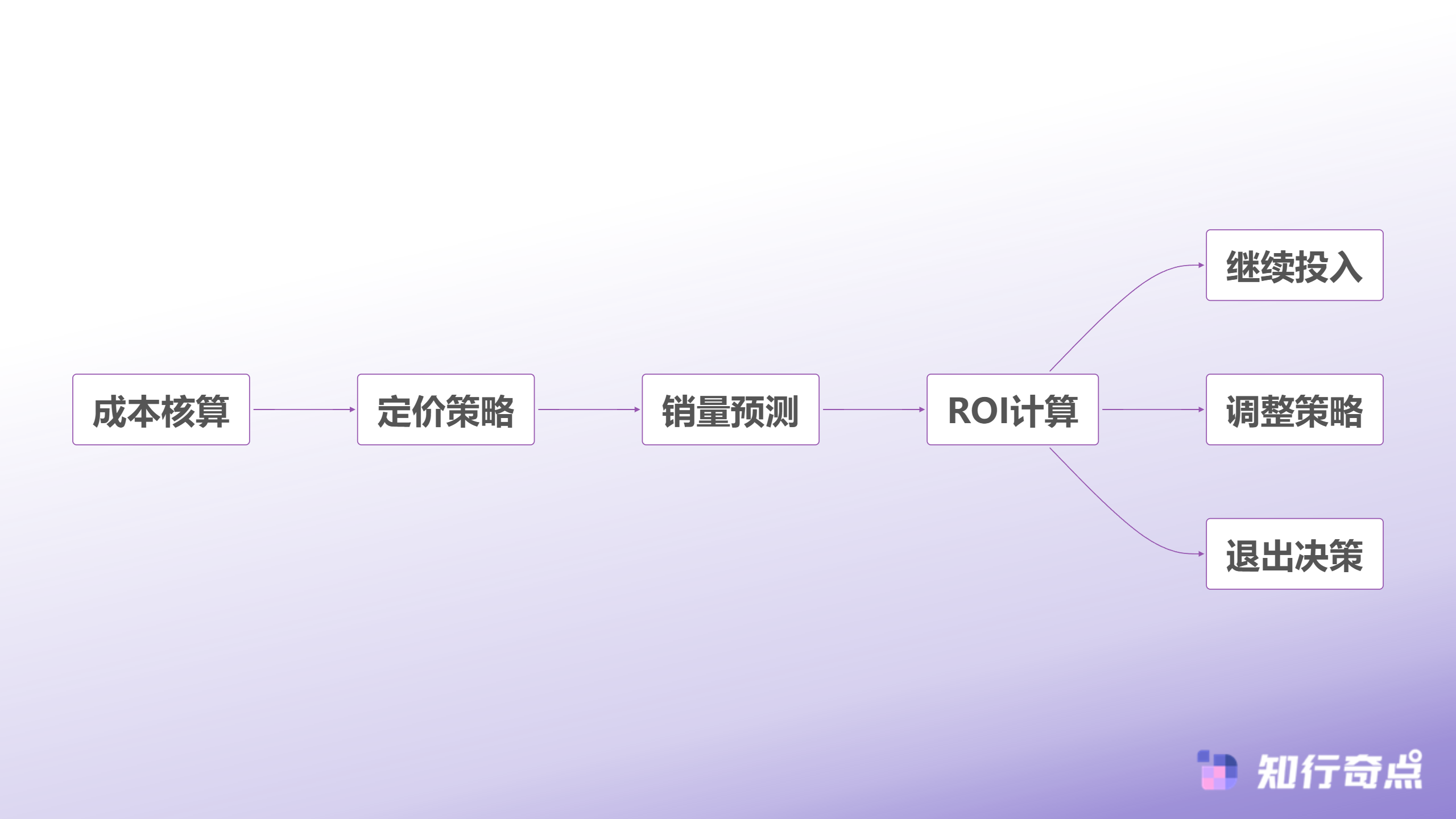 投资回报分析流程