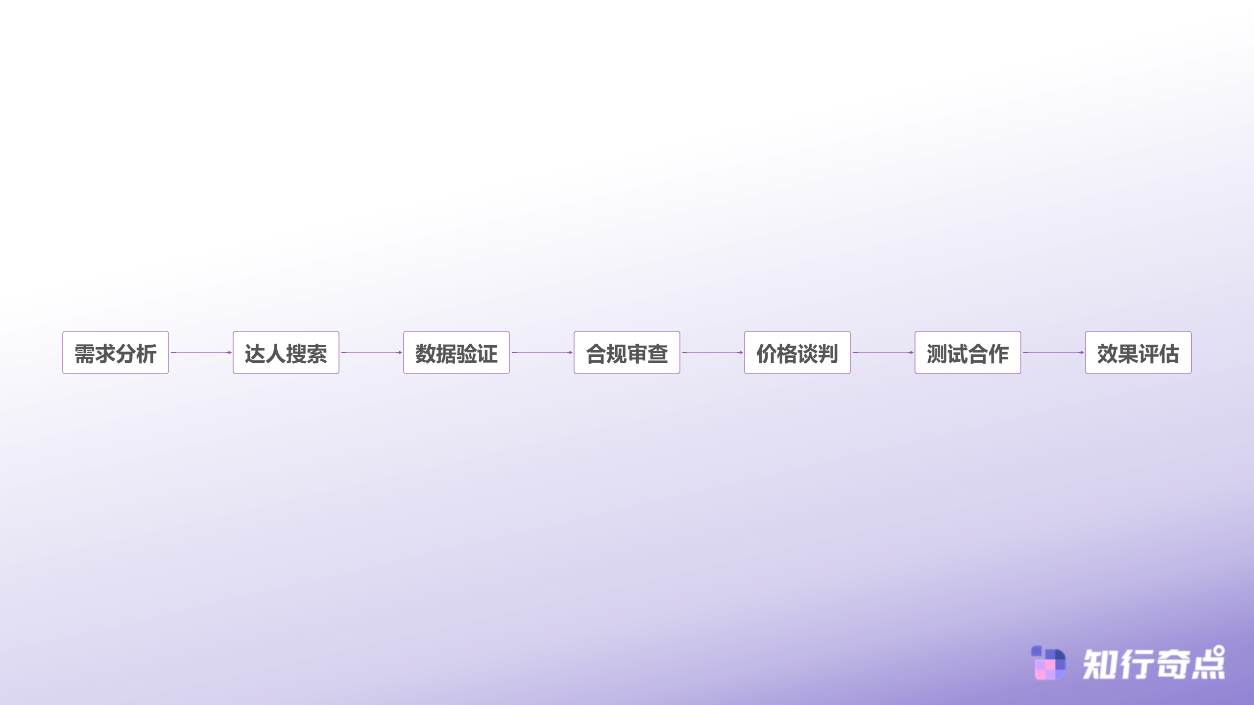 达人筛选决策流程