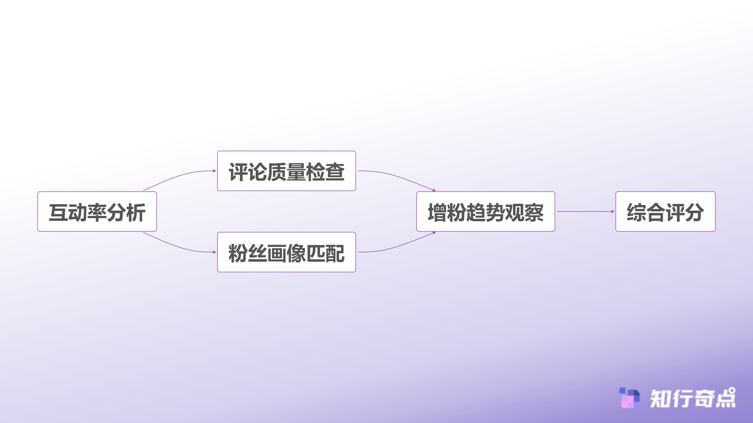 粉丝质量评估体系