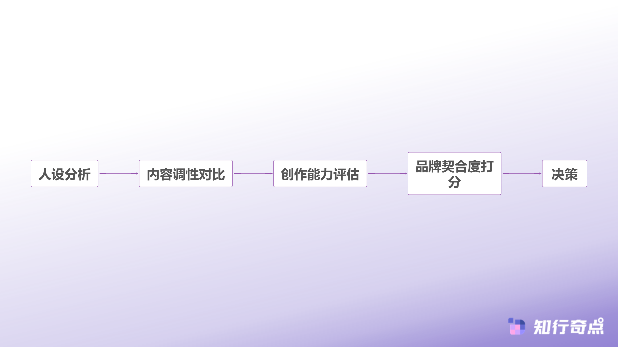 内容匹配度评估流程